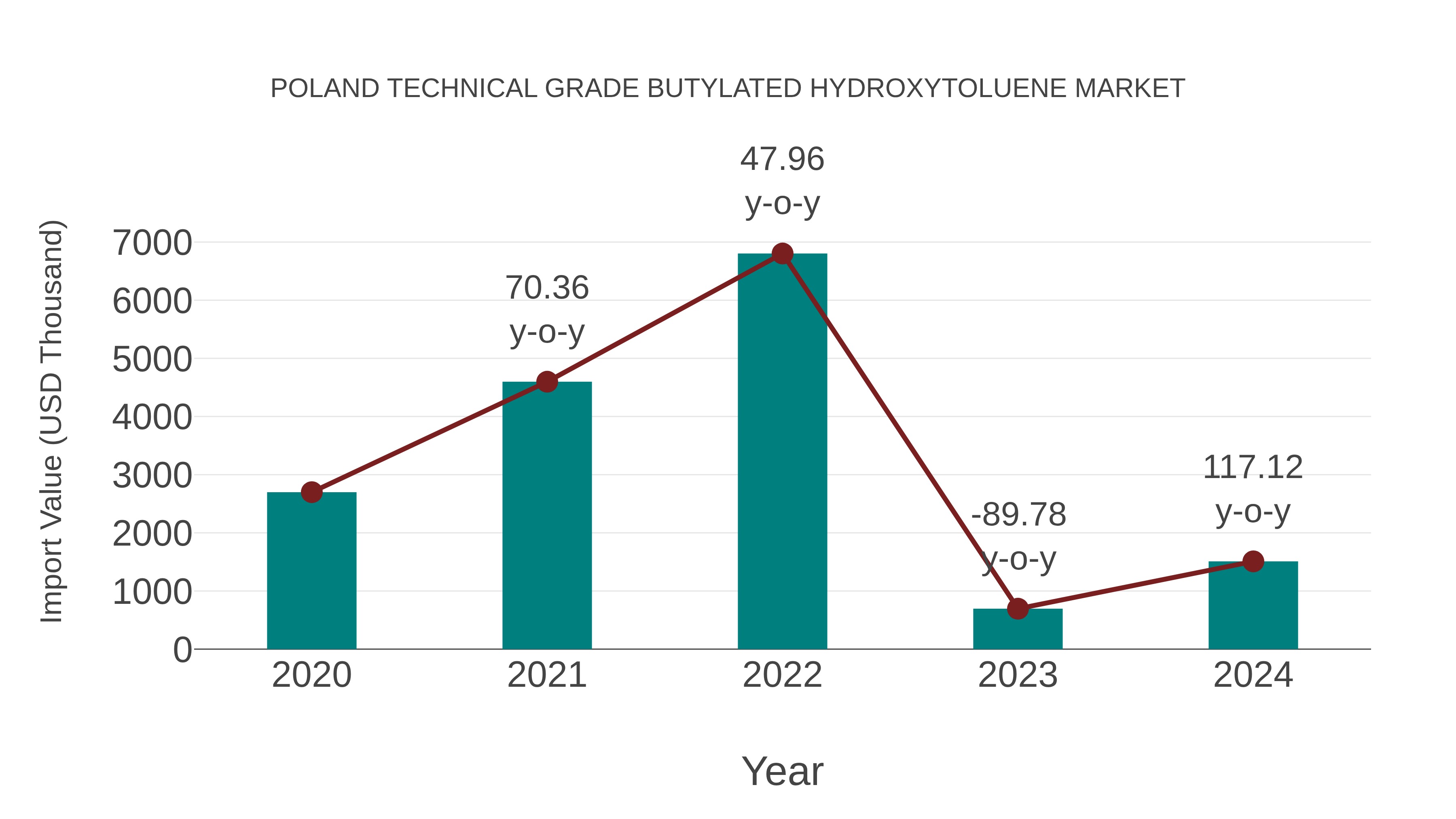  Poland Technical Grade Butylated Hydroxytoluene Market: Import Trend Analysis