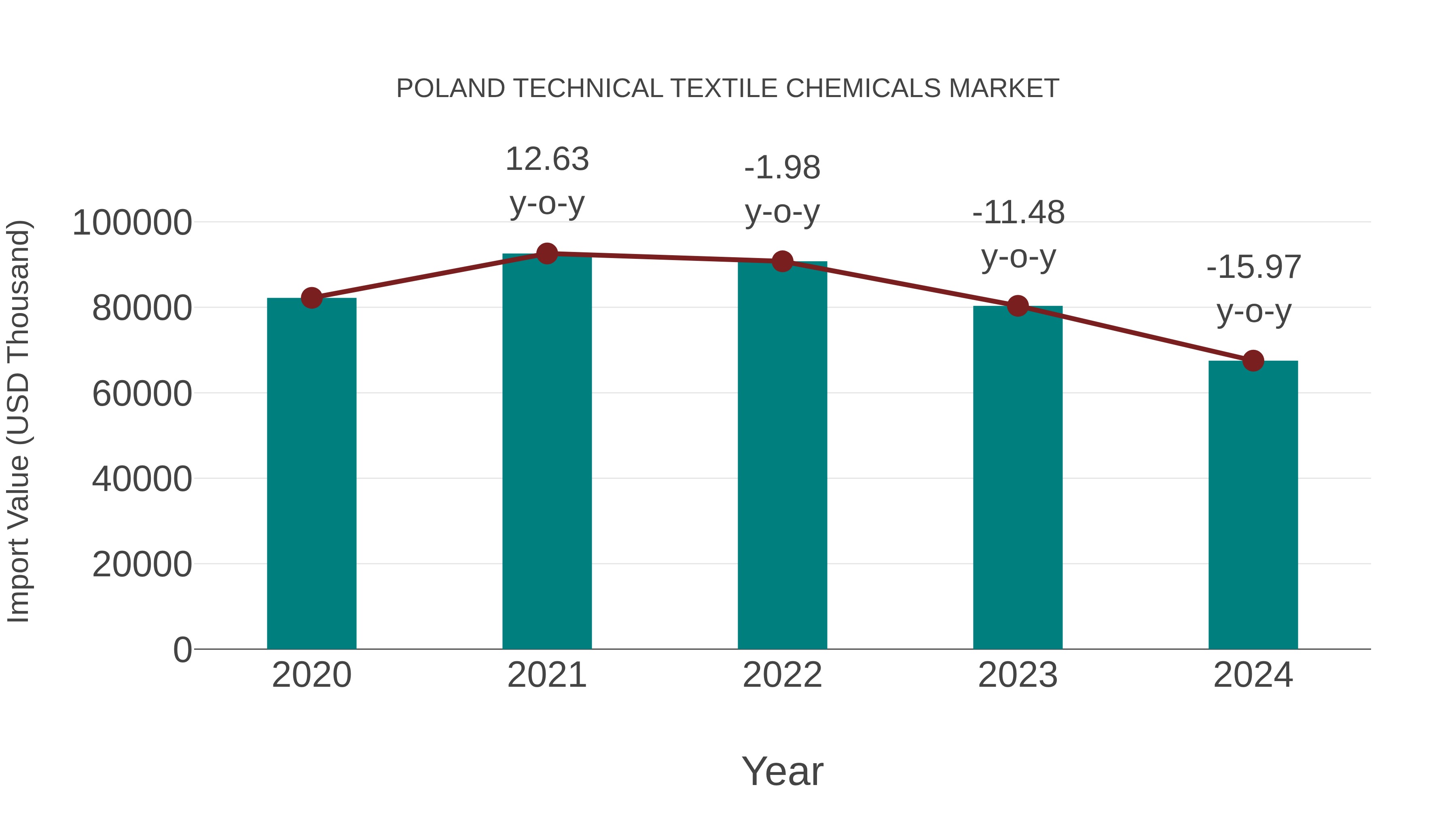  Poland Technical Textile Chemicals Market: Import Trend Analysis