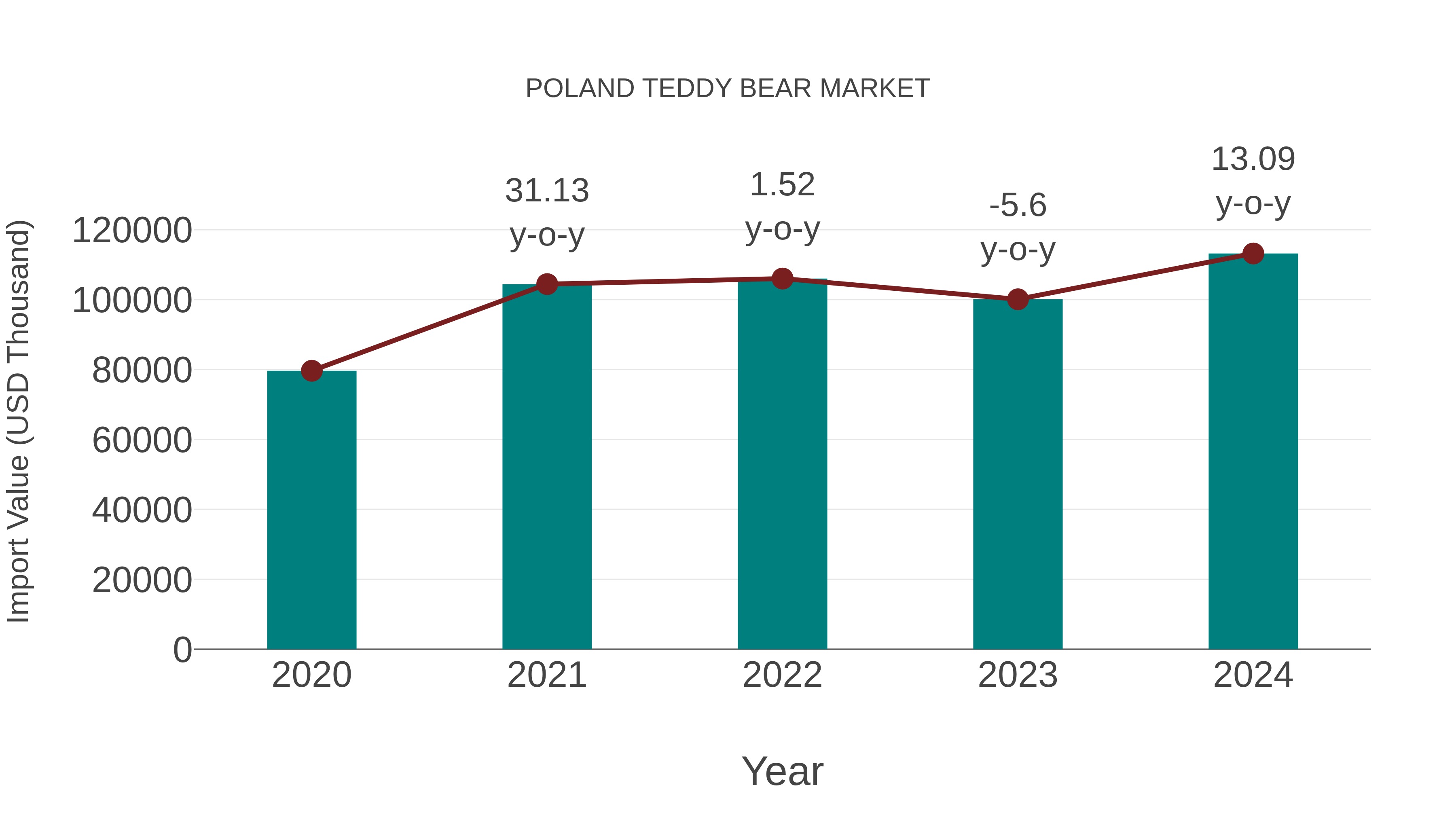  Poland Teddy Bear Market: Import Trend Analysis