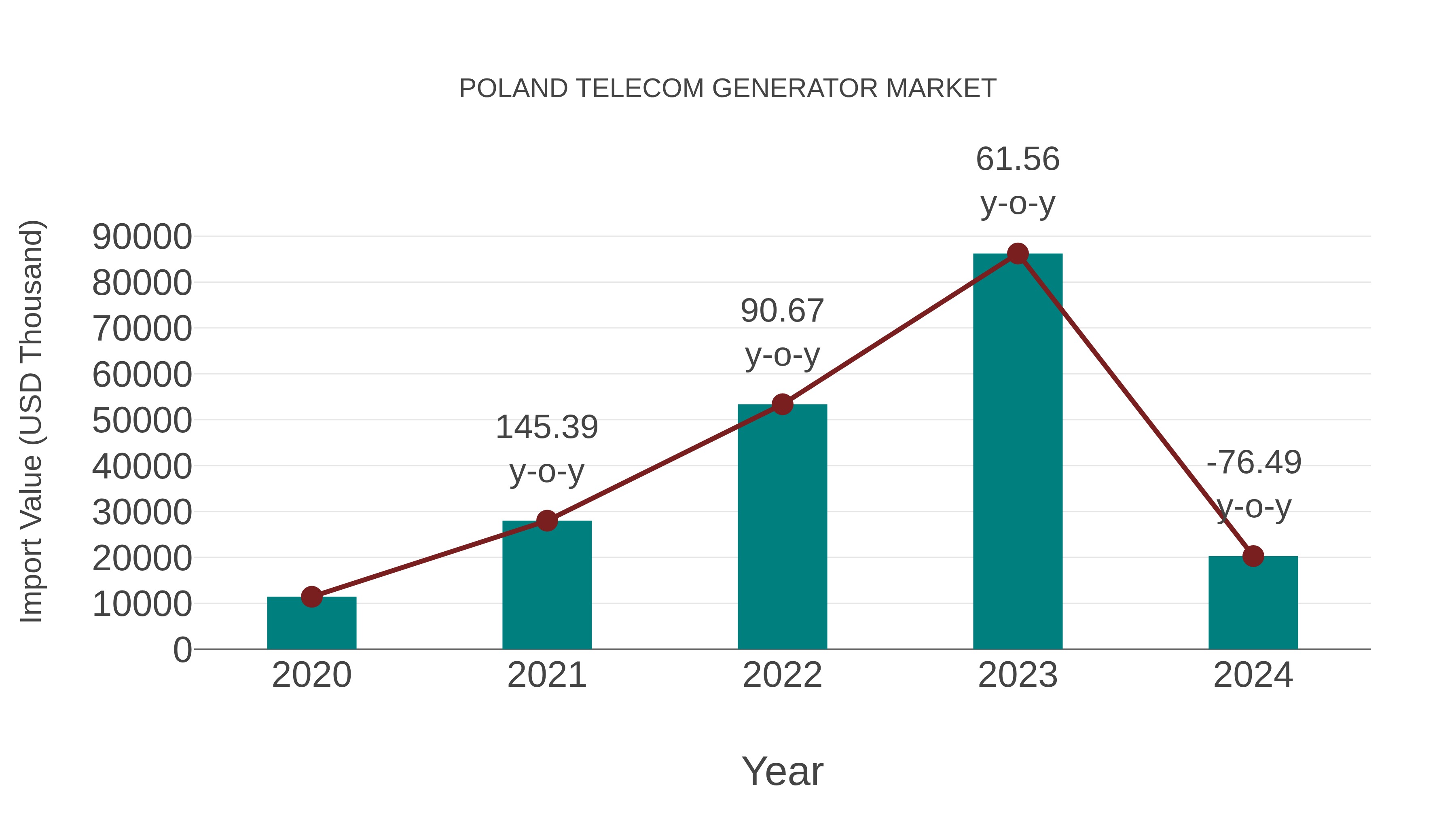  Poland Telecom Generator Market: Import Trend Analysis