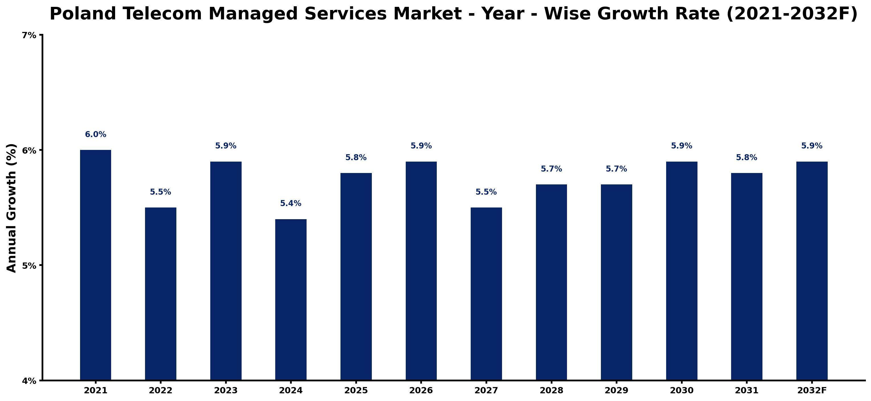 Poland Telecom Managed Services Market Year-wise Growth Rate and Key Drivers