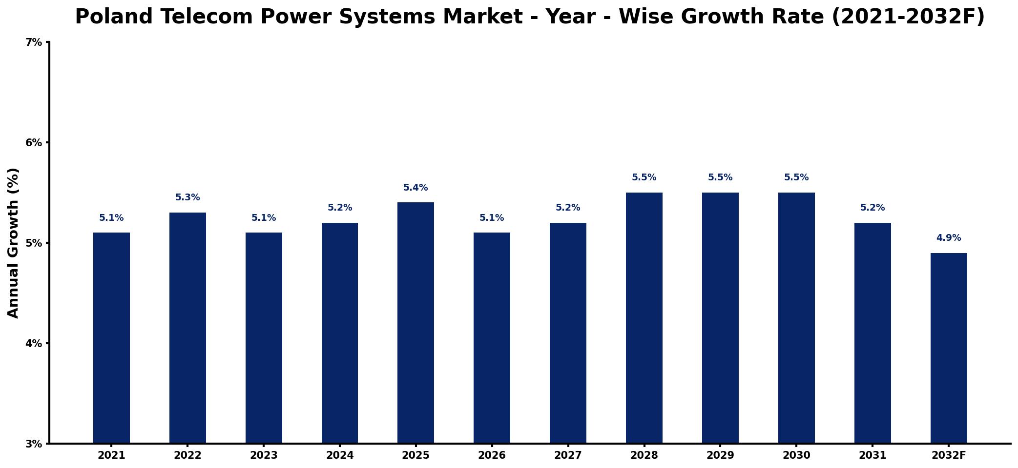 Poland Telecom Power Systems Market Year-wise Growth Rate and Key Drivers