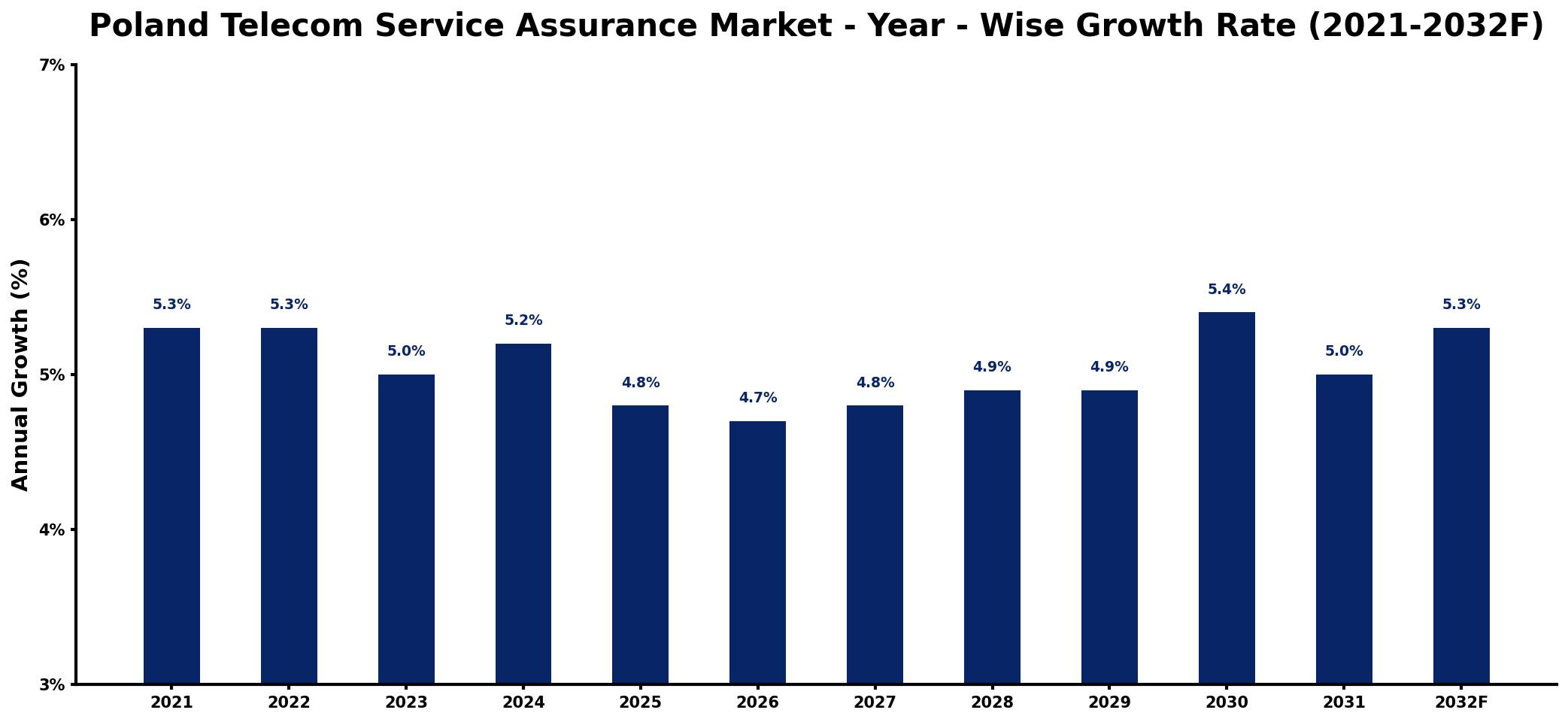 Poland Telecom Service Assurance Market Year-wise Growth Rate and Key Drivers