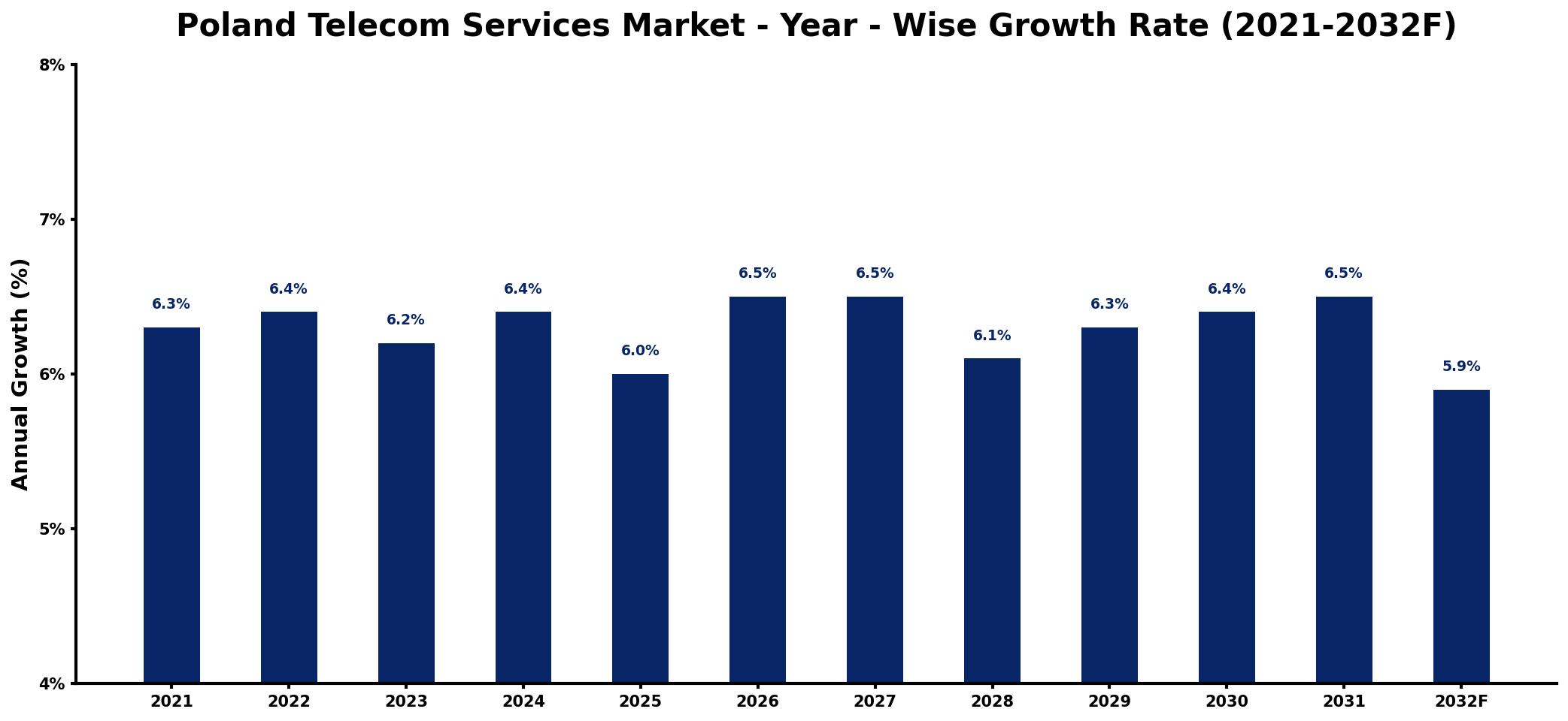Poland Telecom Services Market Year-wise Growth Rate and Key Drivers