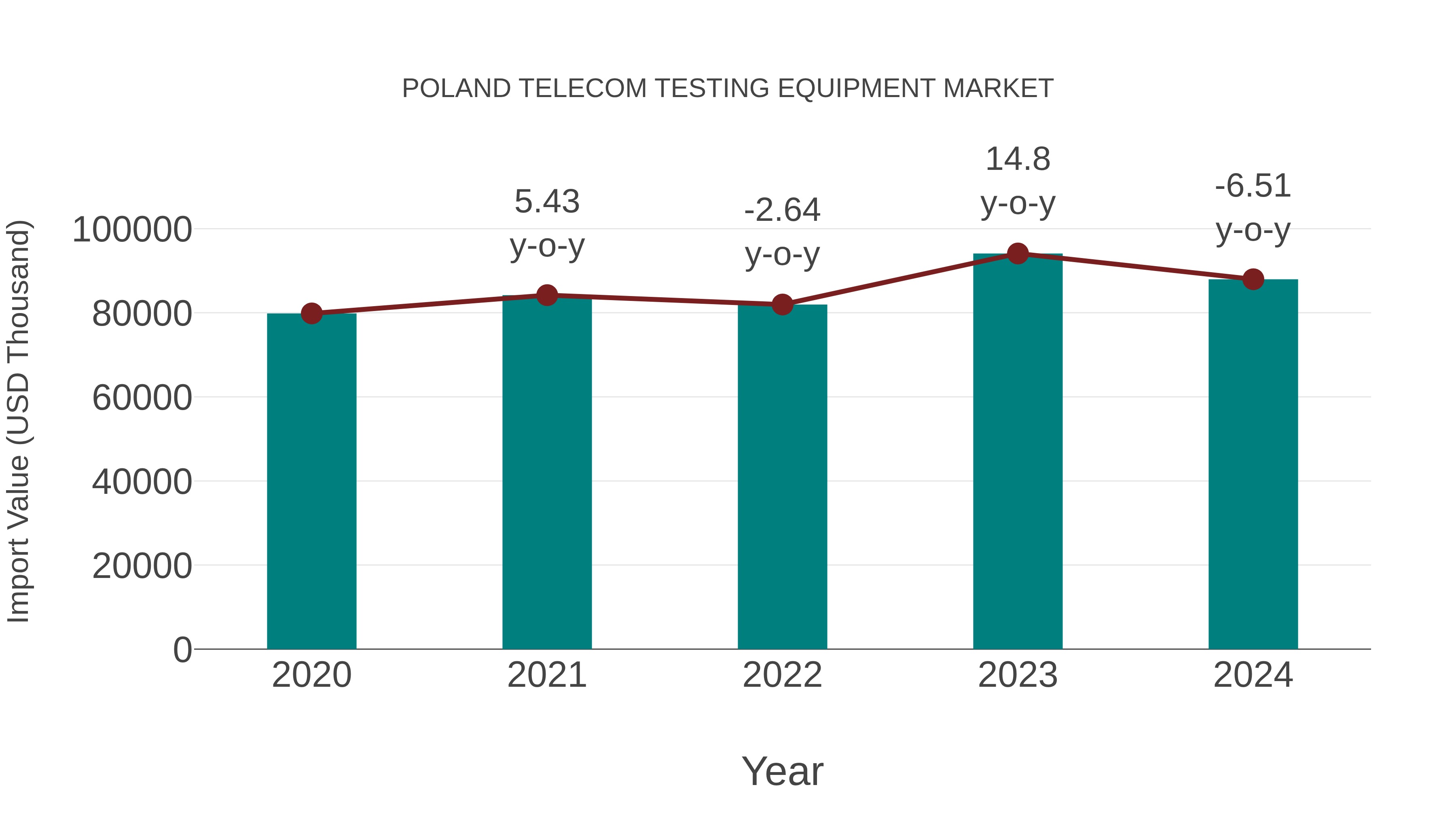  Poland Telecom Testing Equipment Market: Import Trend Analysis