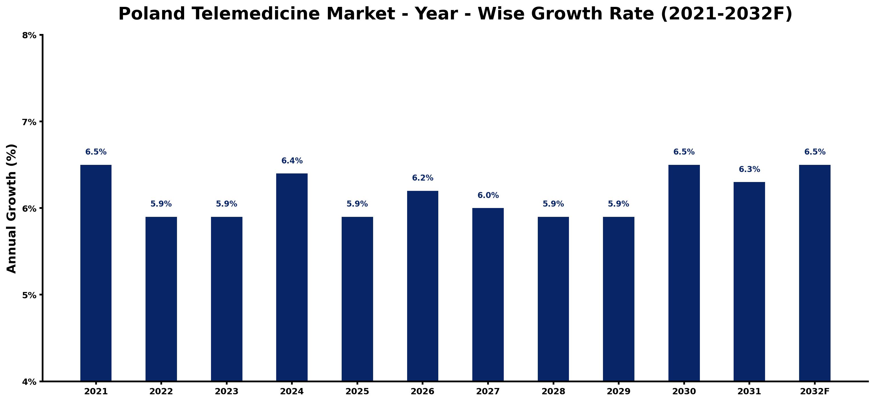 Poland Telemedicine Market Year-wise Growth Rate and Key Drivers
