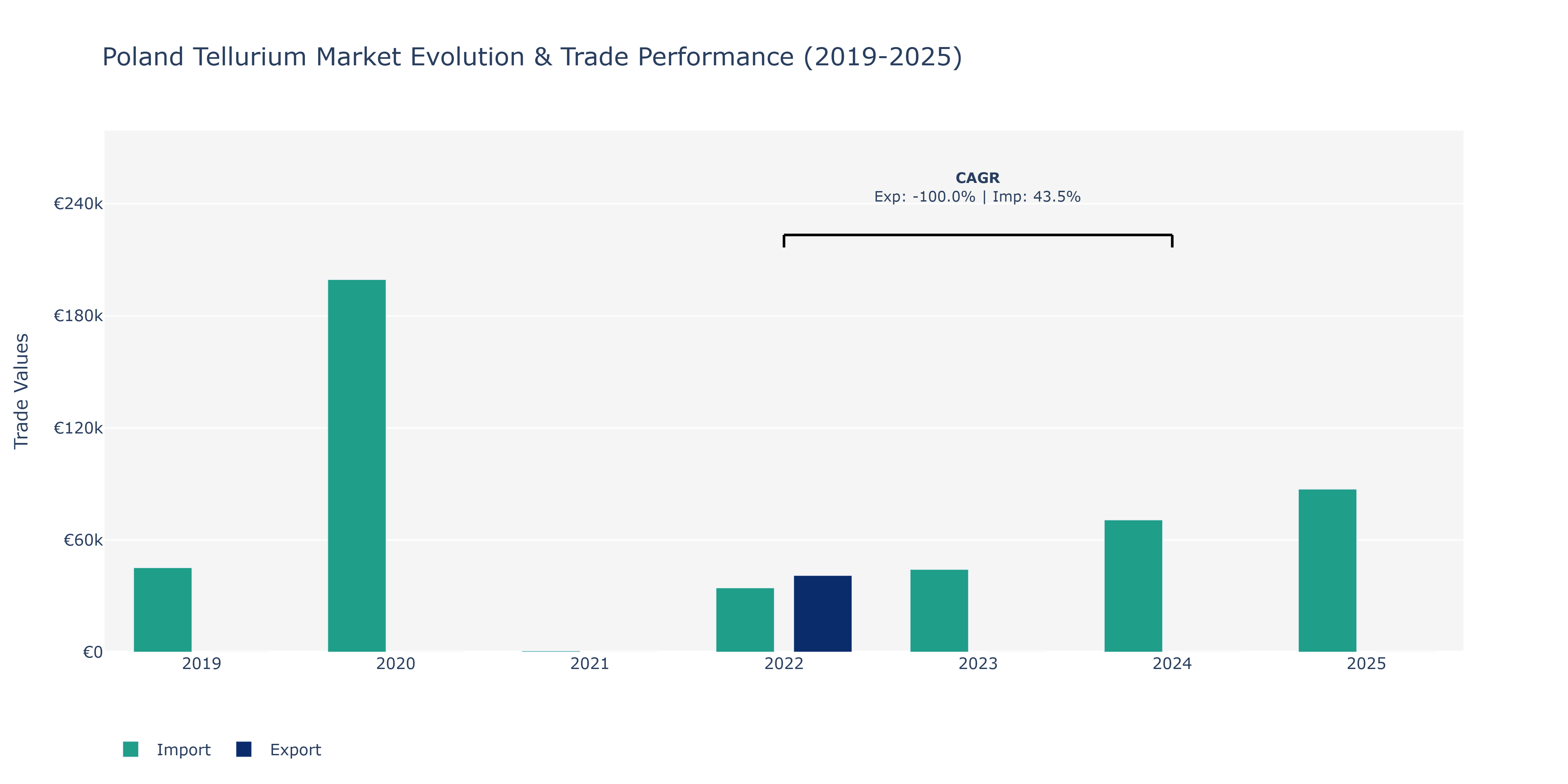 Poland Tellurium Market: Production & Trade Performance (2019-2025)
