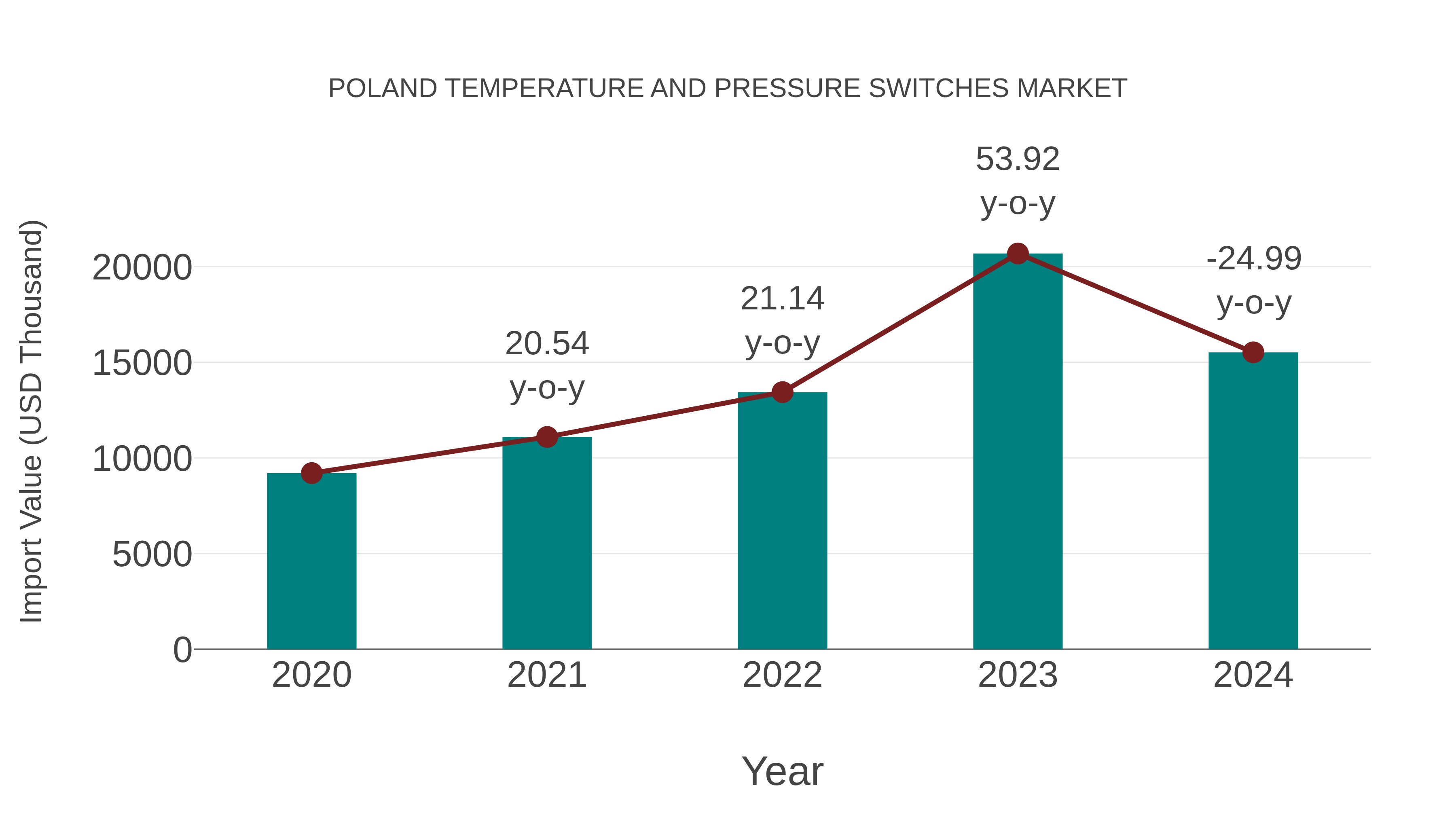  Poland Temperature and Pressure Switches Market: Import Trend Analysis