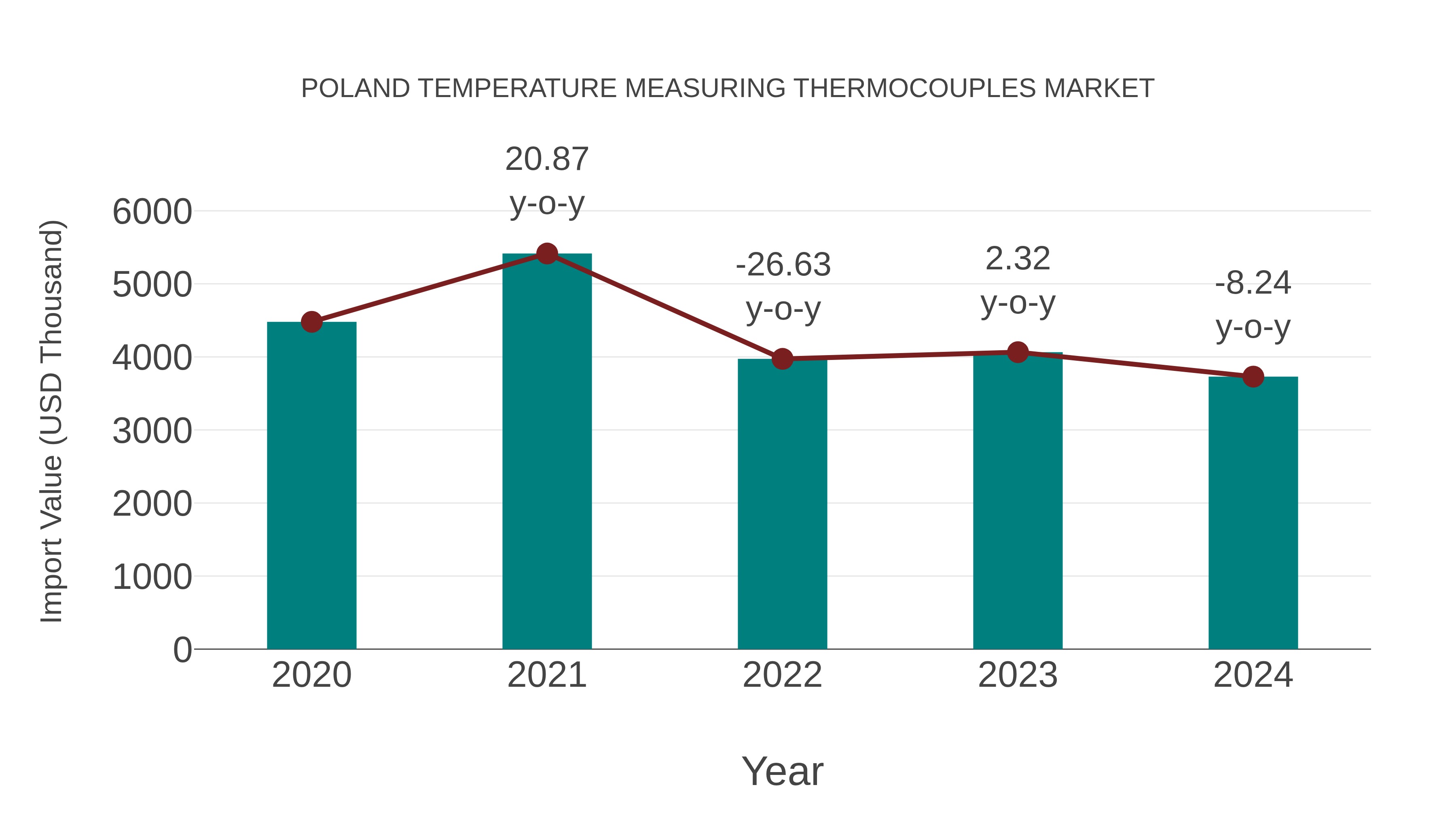  Poland Temperature Measuring Thermocouples Market: Import Trend Analysis