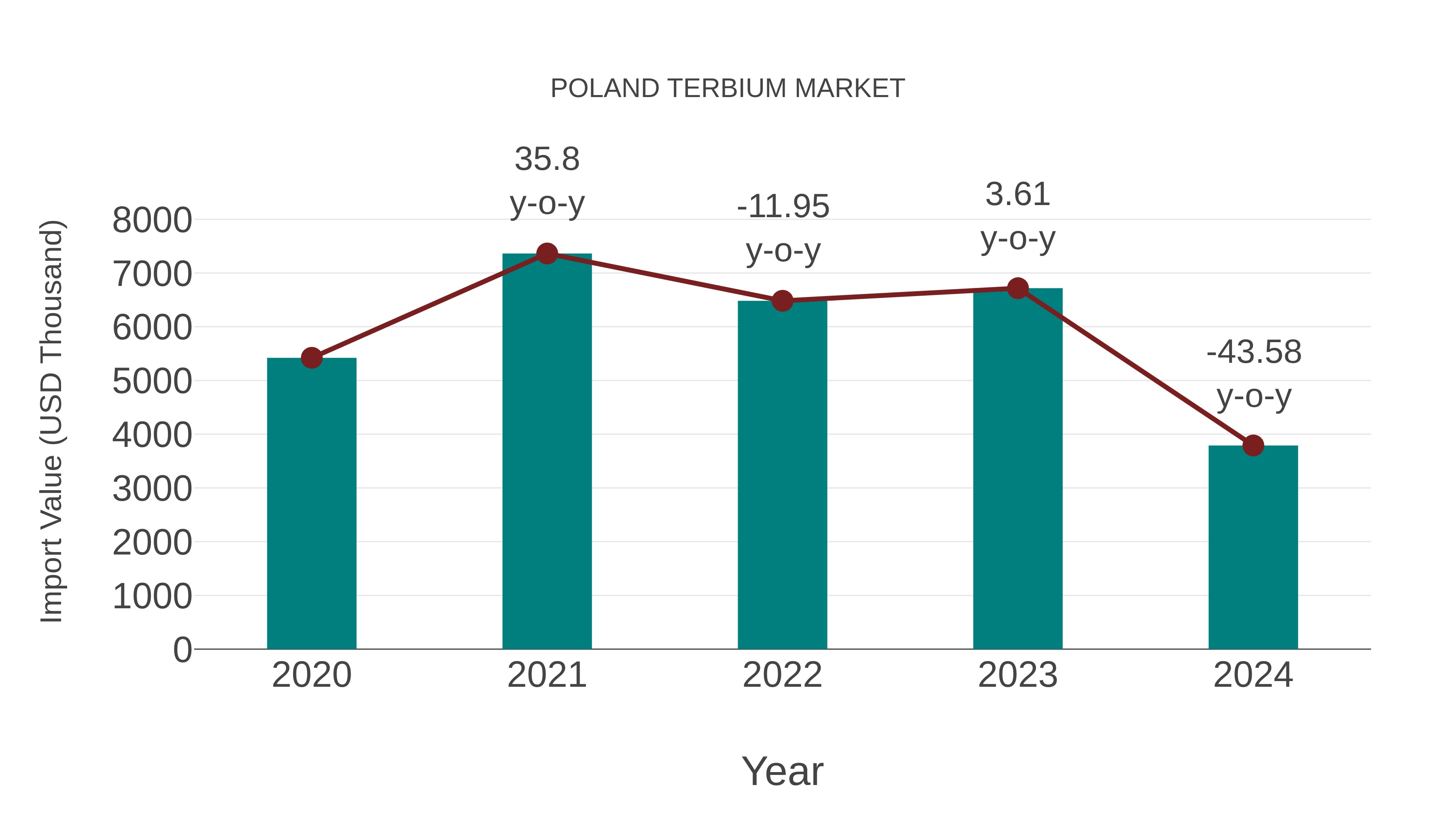  Poland Terbium Market: Import Trend Analysis