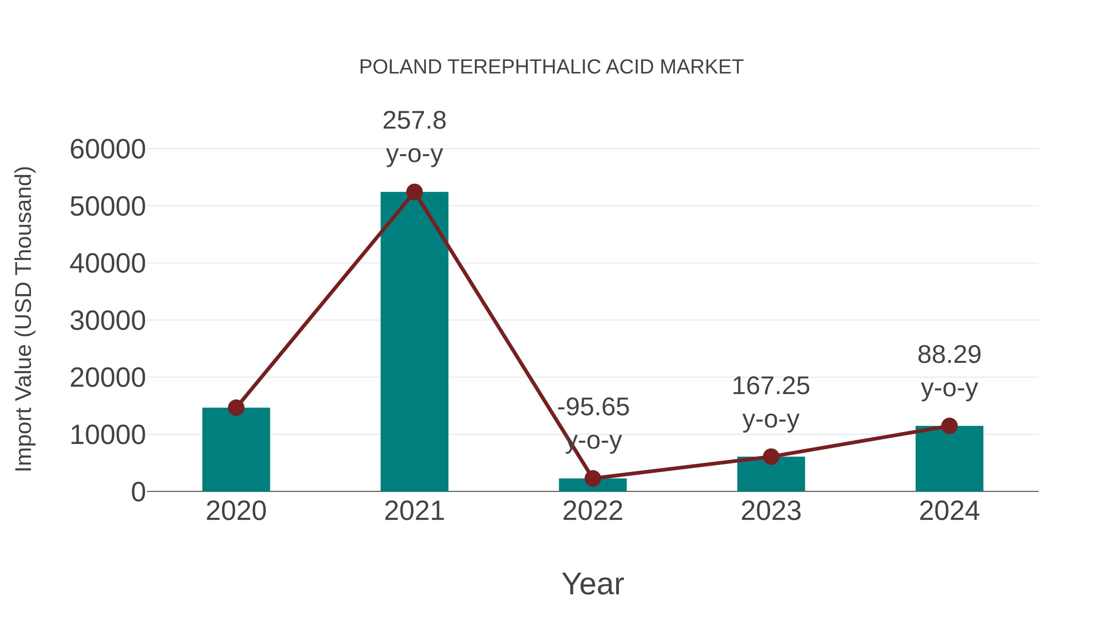  Poland Terephthalic Acid Market: Import Trend Analysis