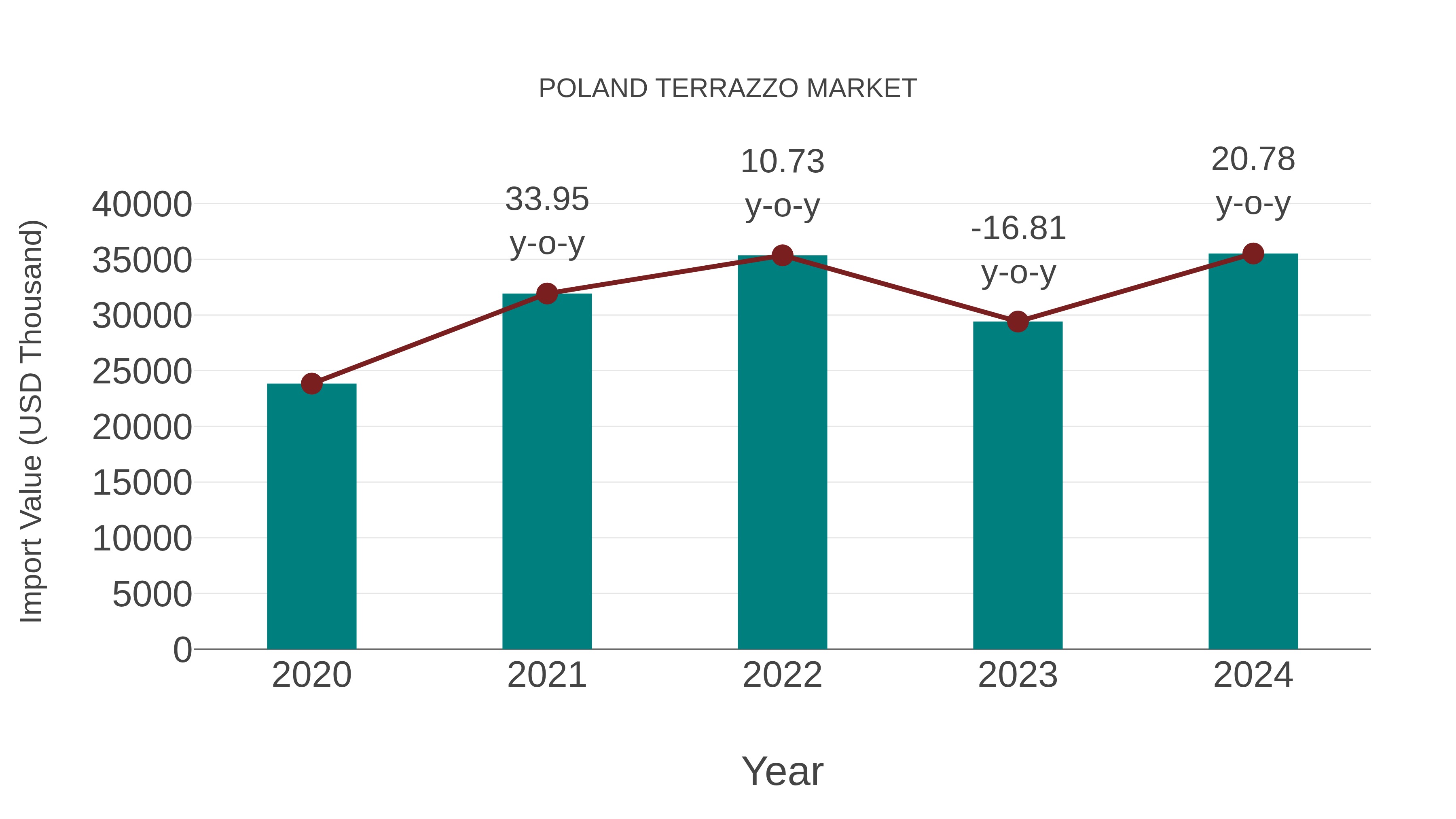  Poland Terrazzo Market: Import Trend Analysis