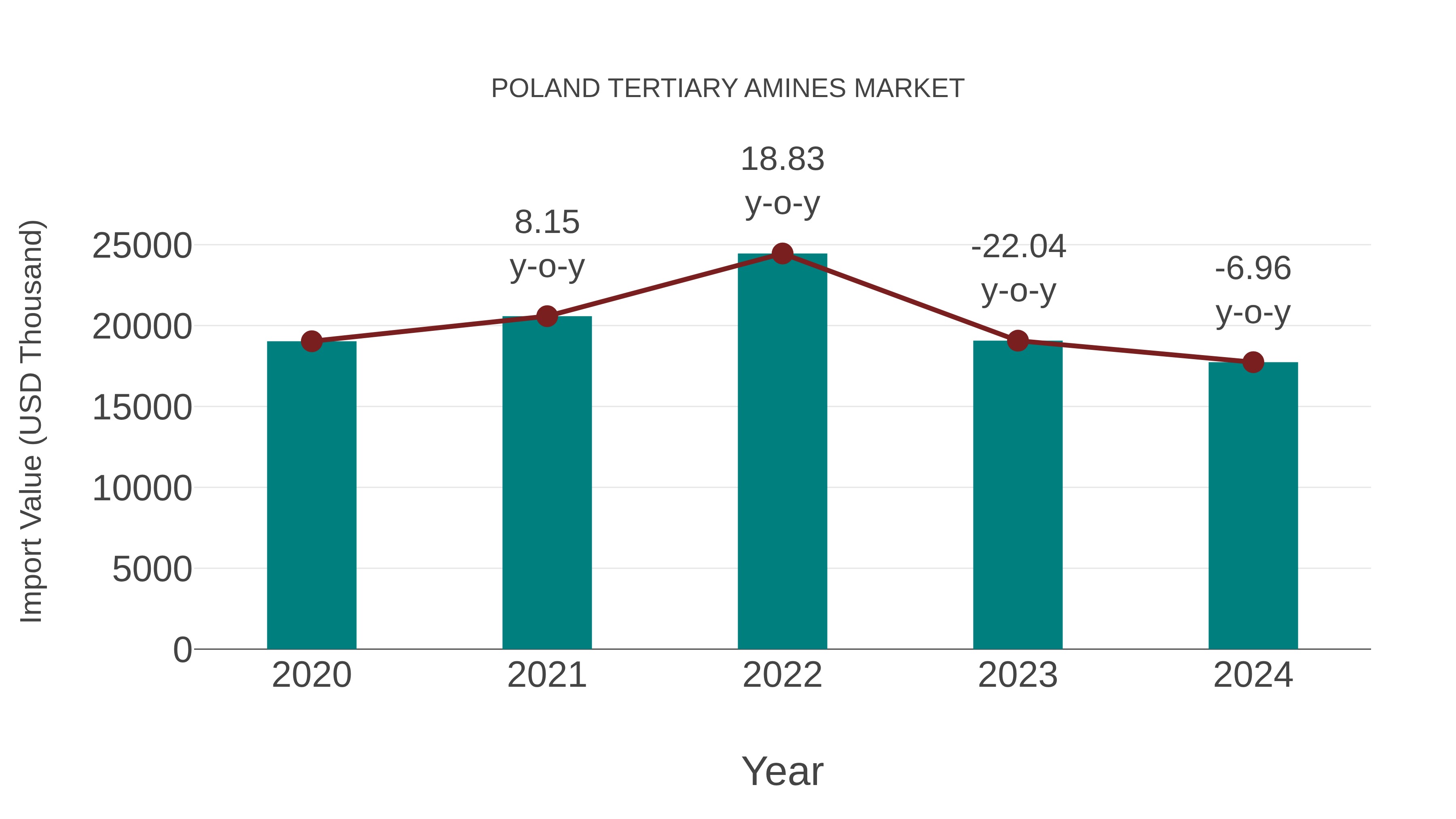  Poland Tertiary Amines Market: Import Trend Analysis