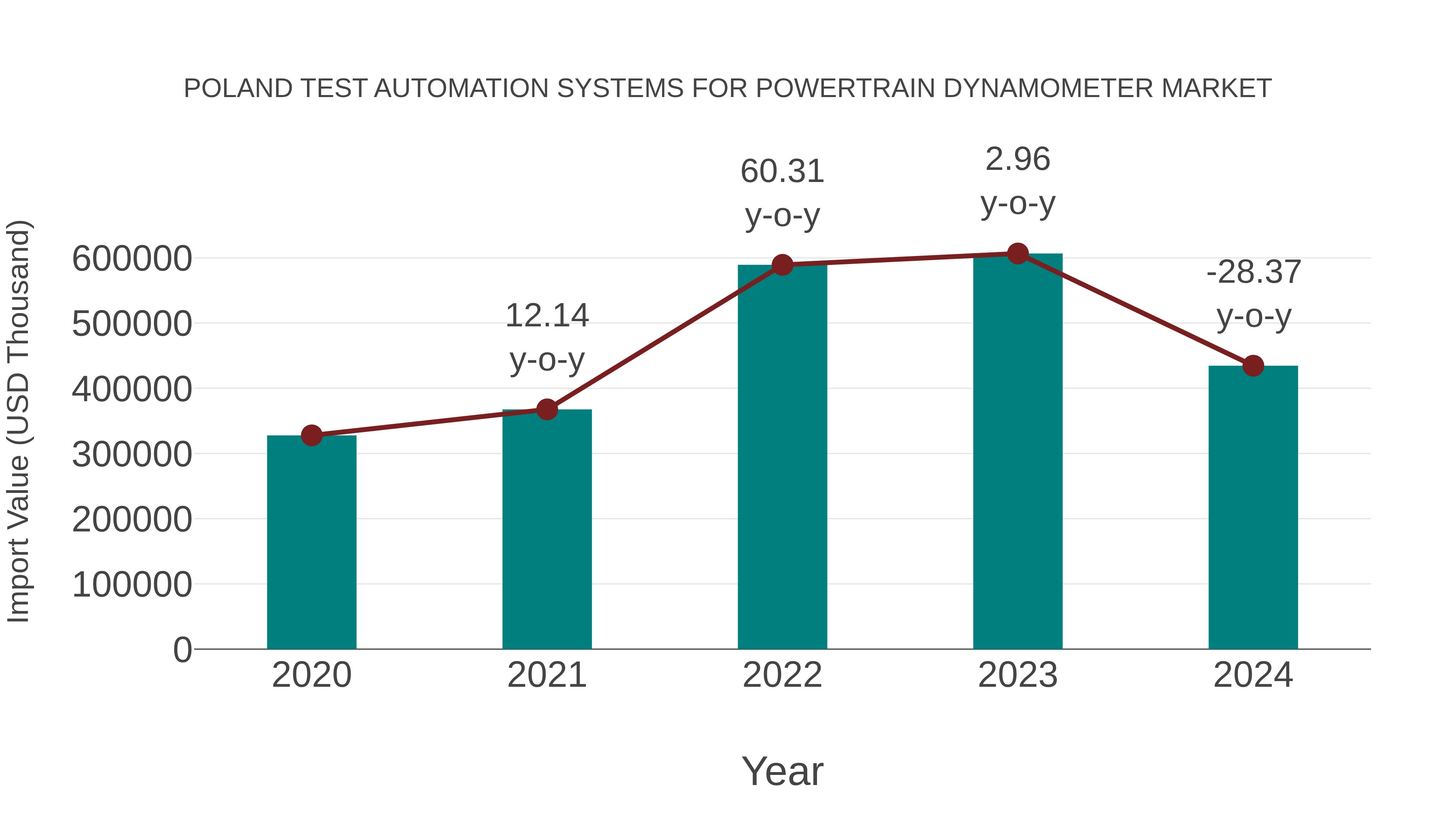  Poland Test Automation Systems for Powertrain Dynamometer Market: Import Trend Analysis