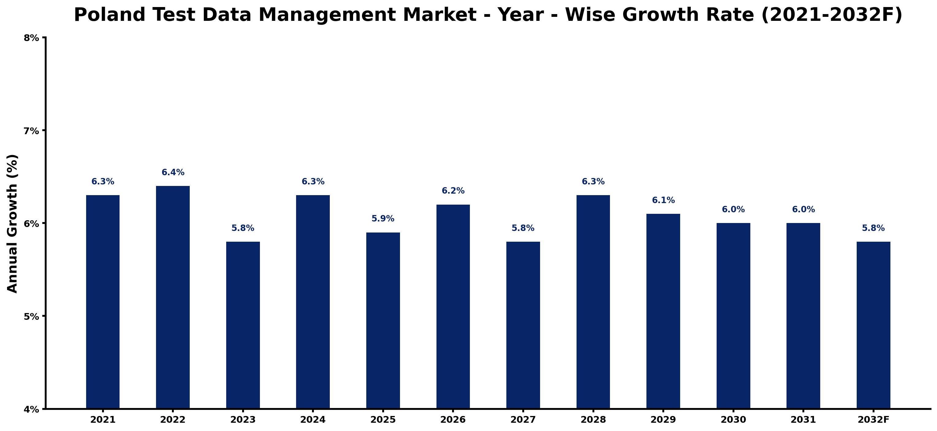 Poland Test Data Management Market Year-wise Growth Rate and Key Drivers