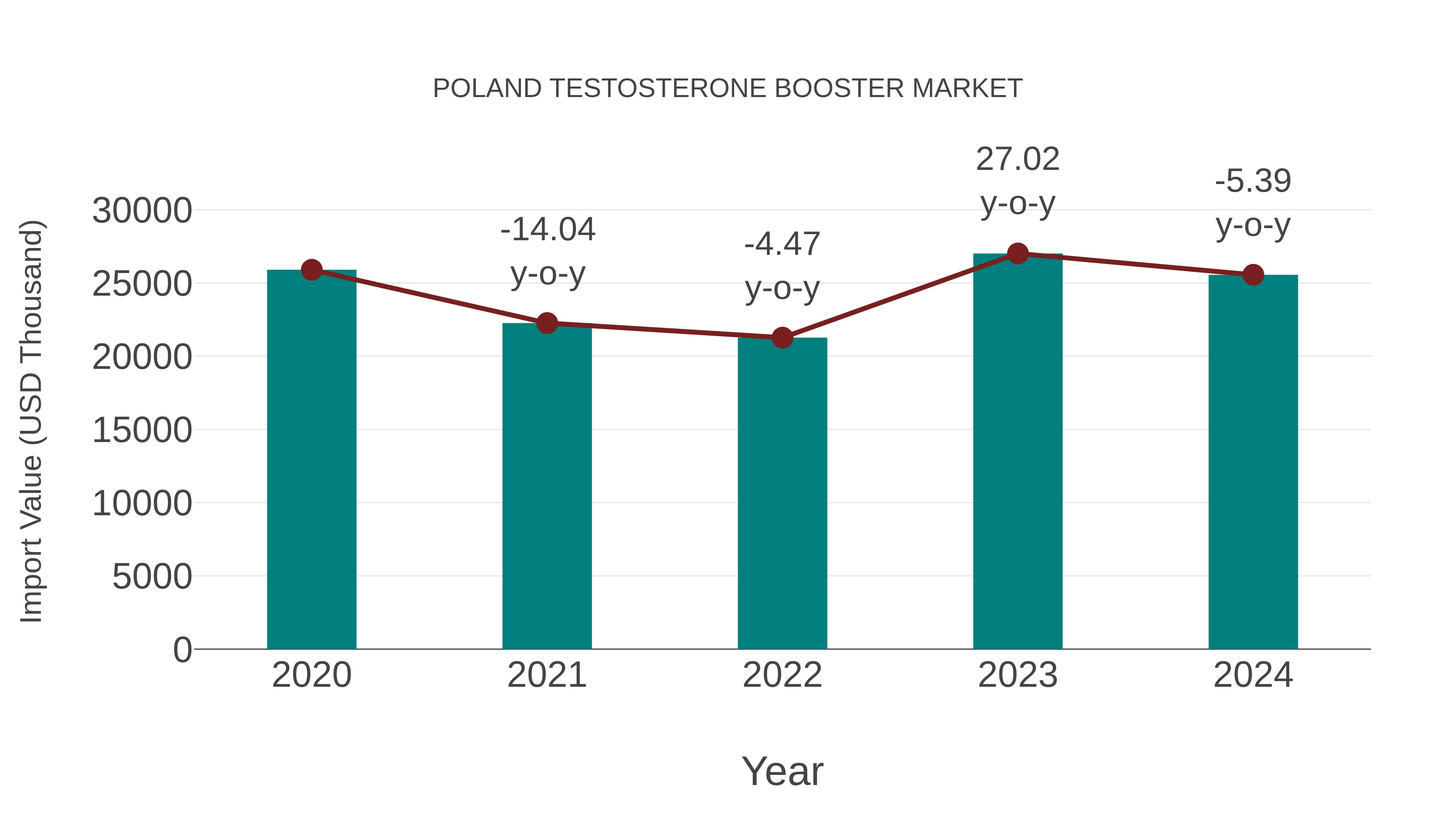 Poland Testosterone Booster Market: Import Trend Analysis