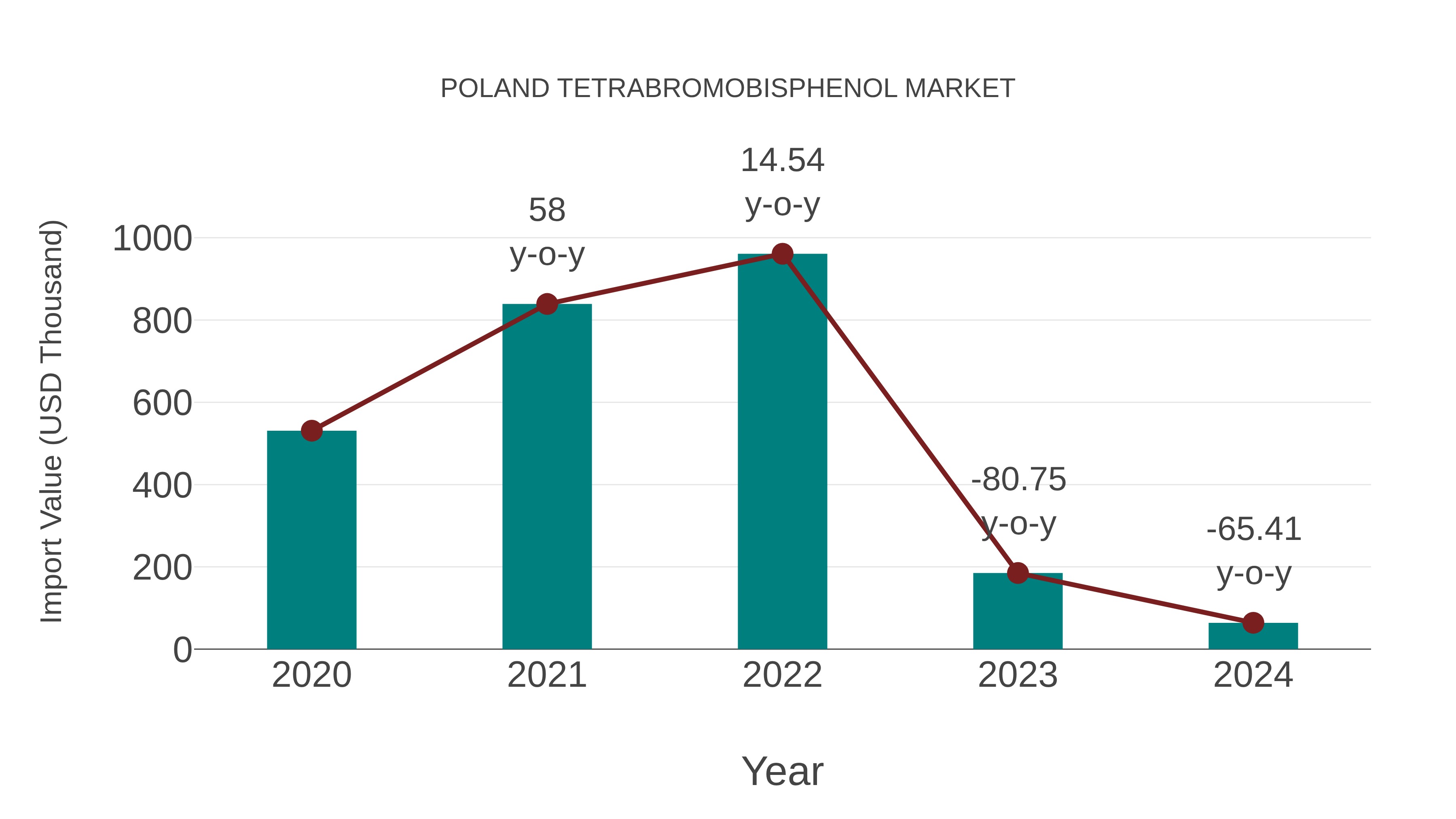 Poland Tetrabromobisphenol Market: Import Trend Analysis