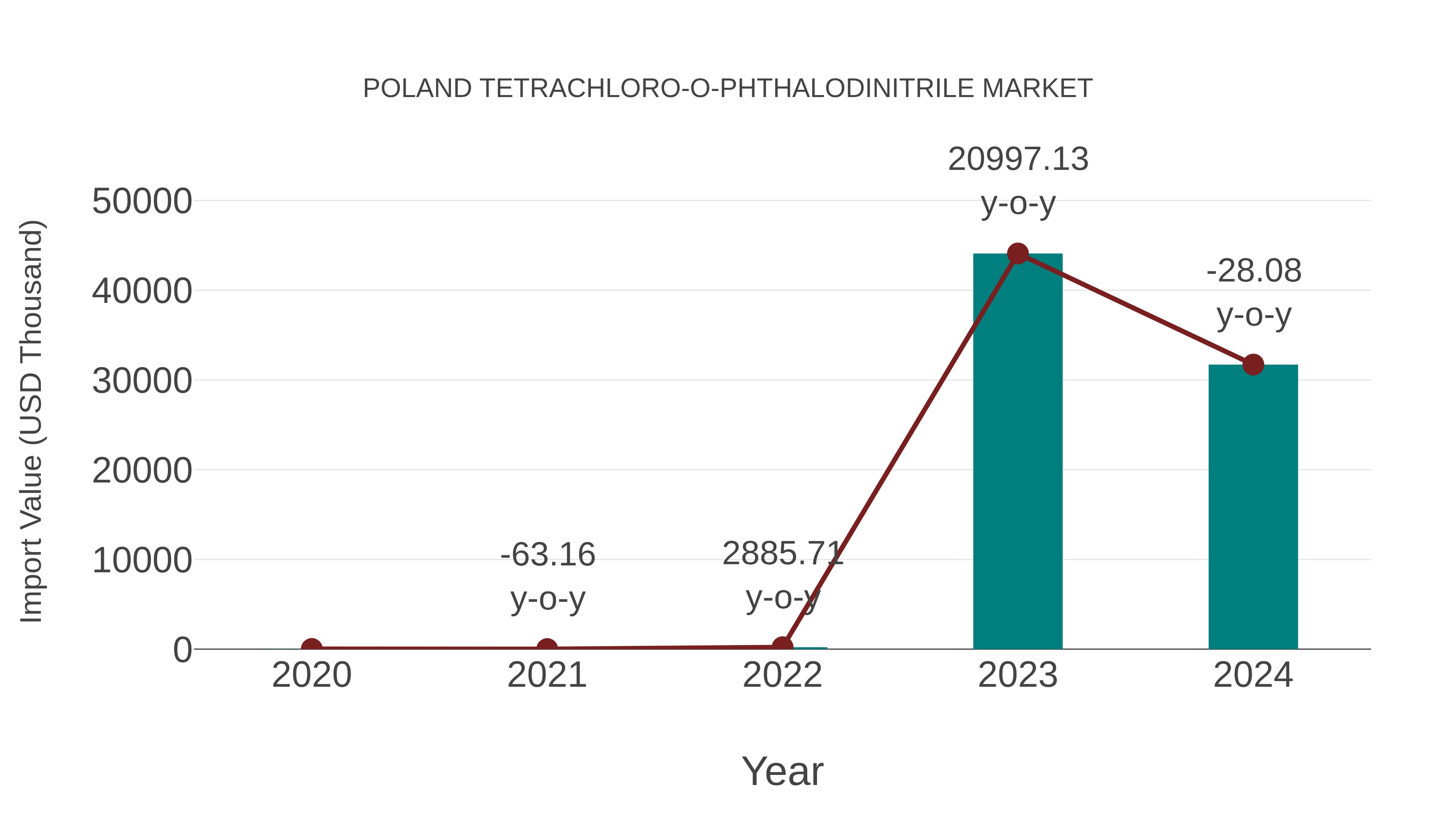  Poland Tetrachloro-o-phthalodinitrile Market: Import Trend Analysis