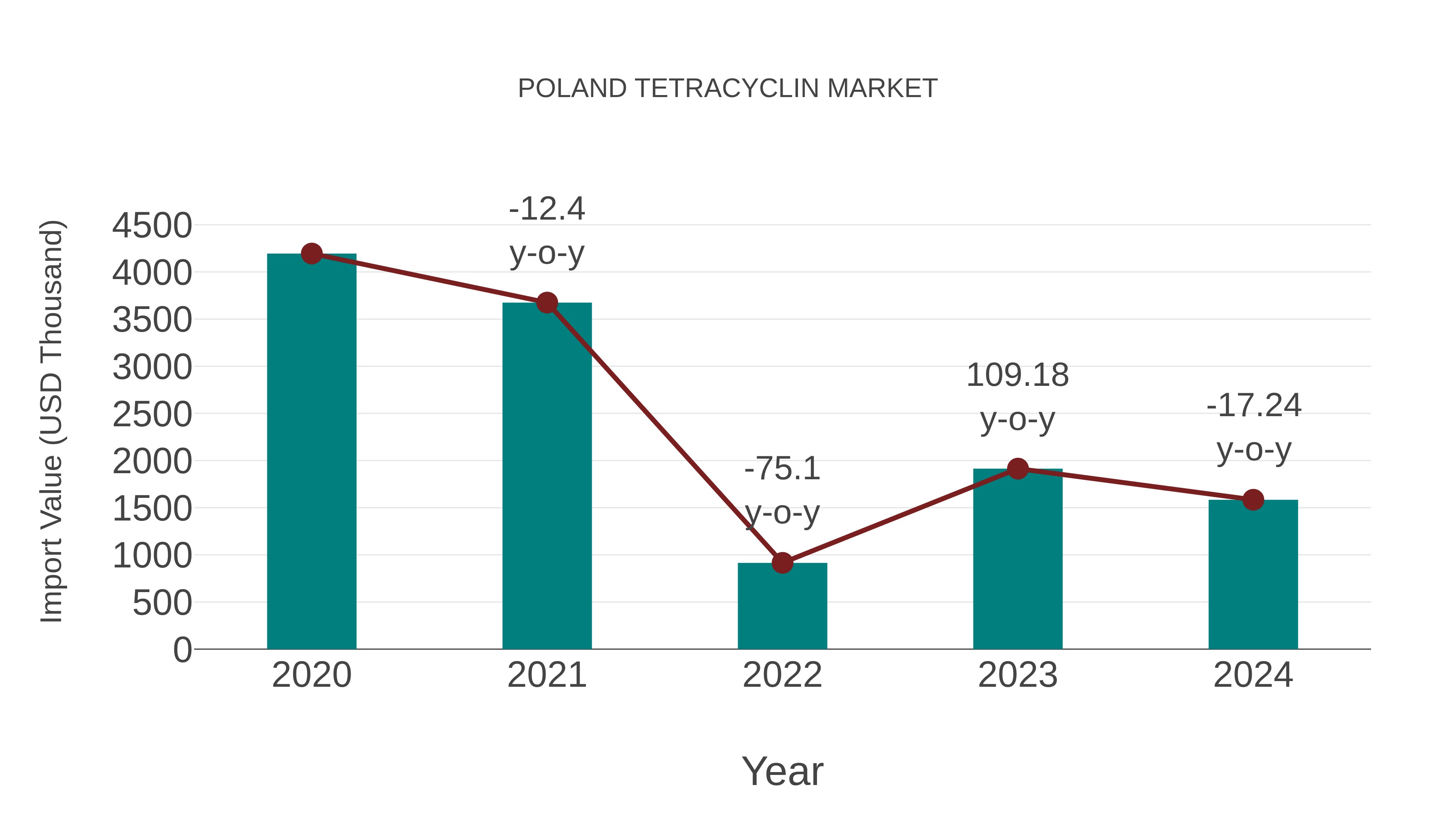  Poland Tetracyclin Market: Import Trend Analysis