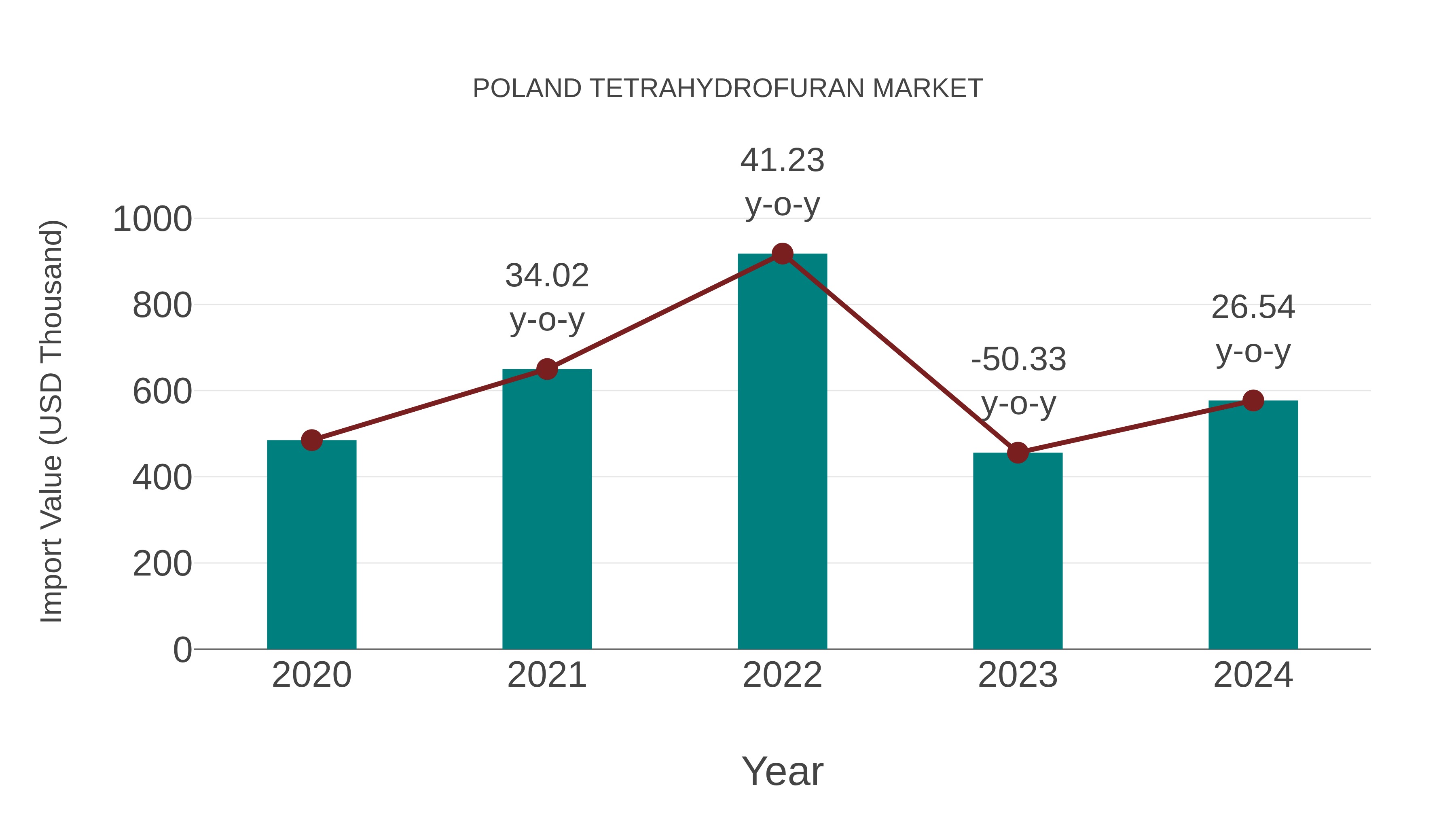 Poland Tetrahydrofuran Market: Import Trend Analysis