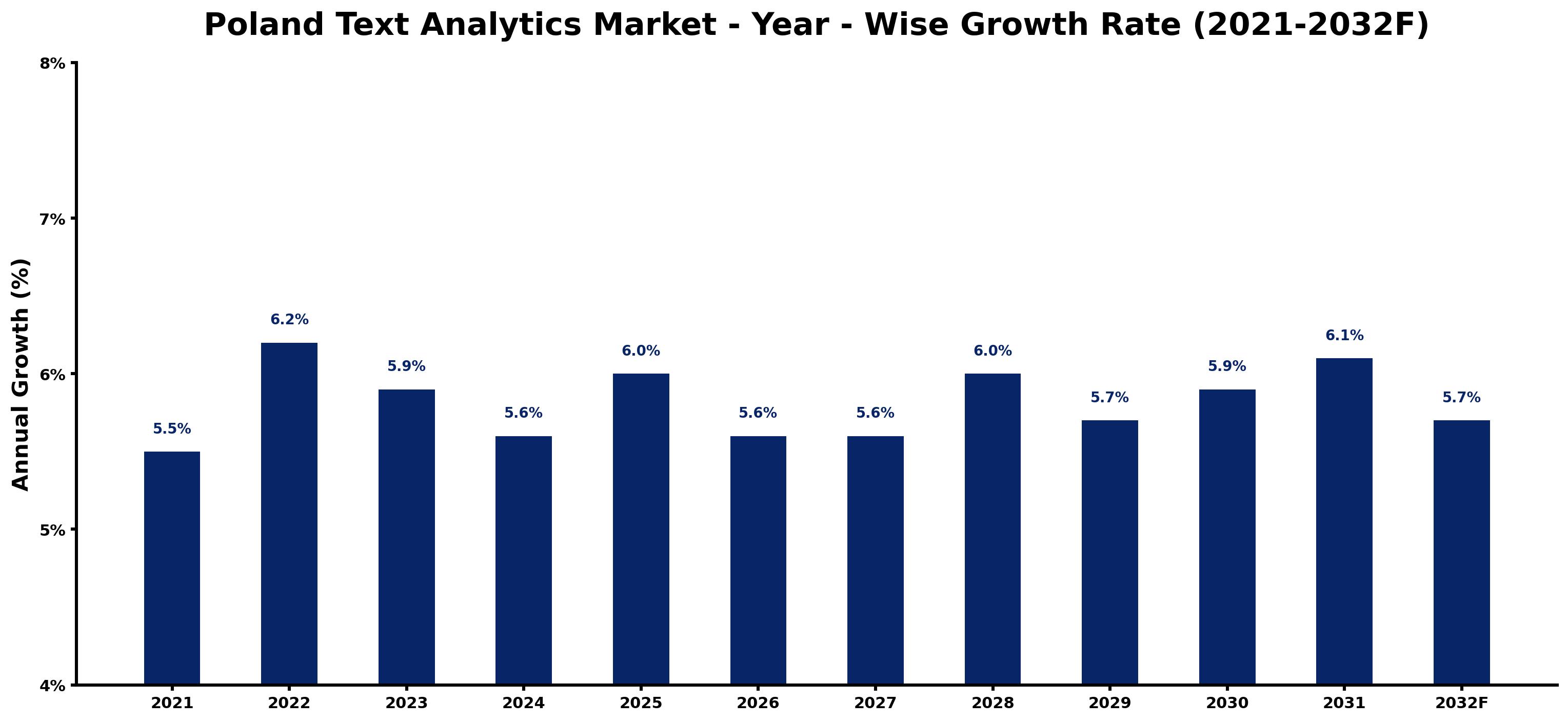 Poland Text Analytics Market Year-wise Growth Rate and Key Drivers