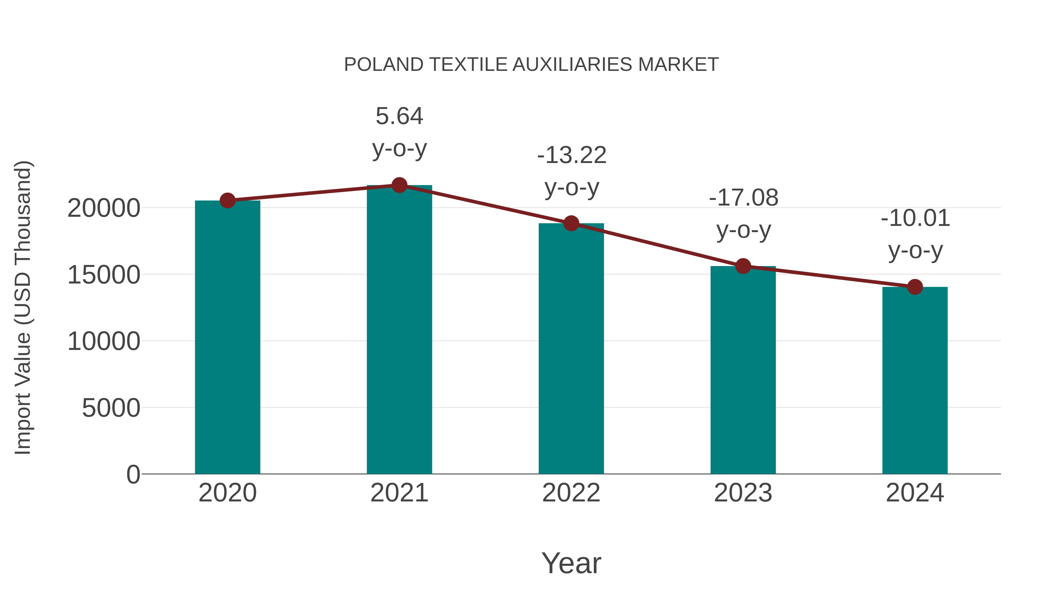 Poland Textile Auxiliaries Market: Import Trend Analysis