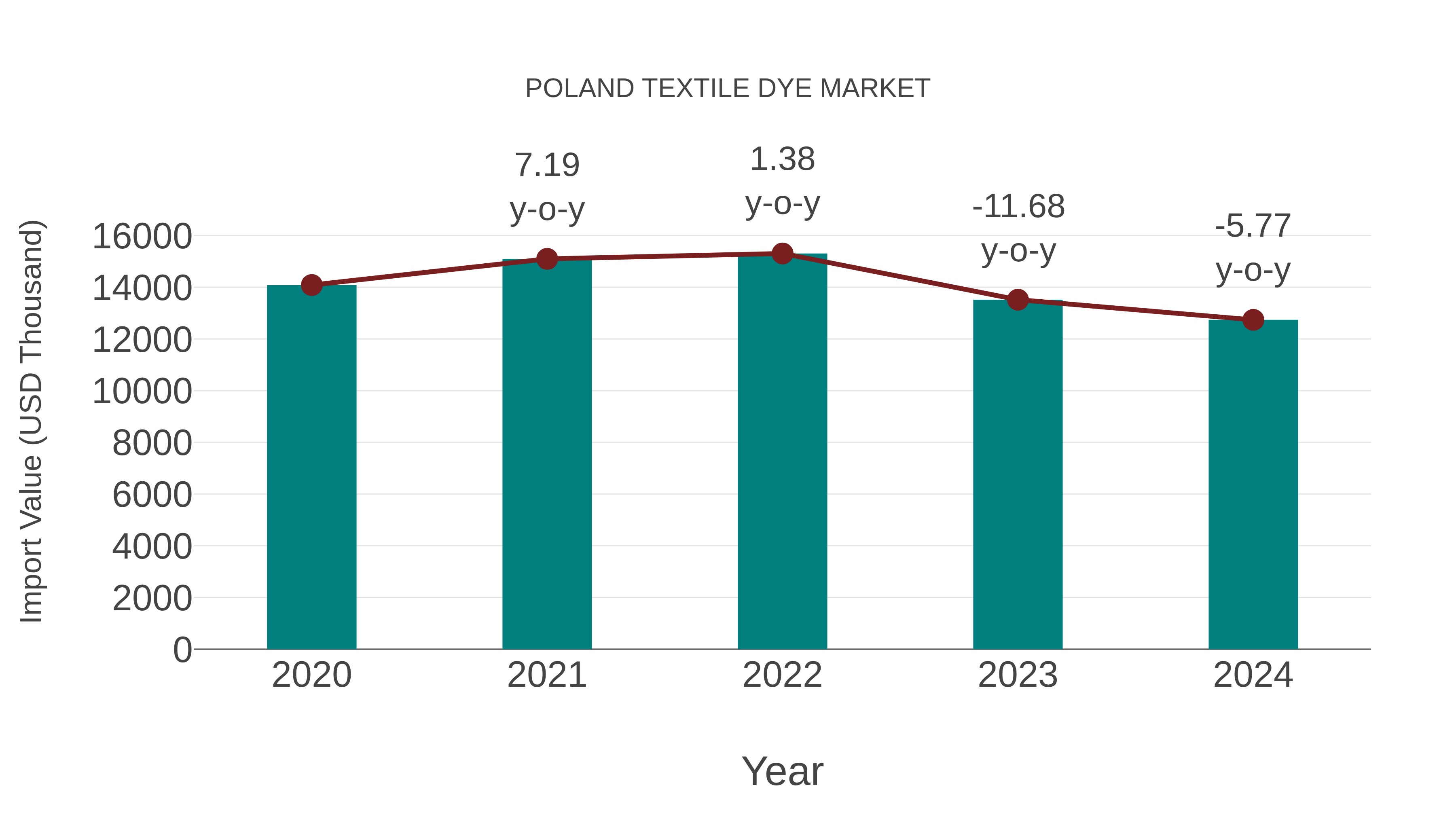  Poland Textile Dye Market: Import Trend Analysis