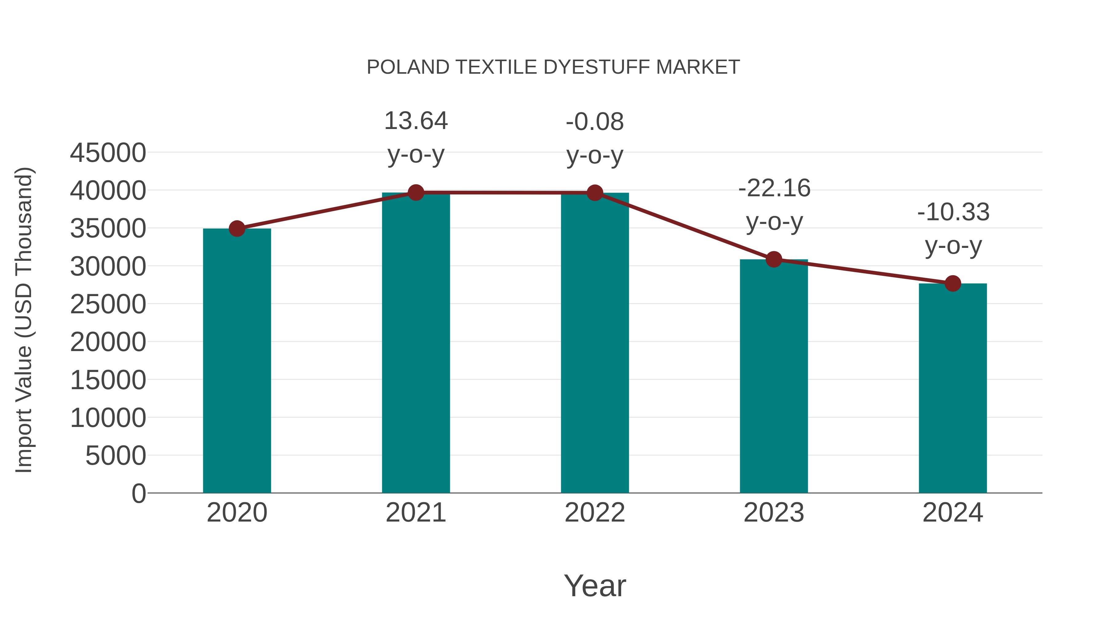  Poland Textile Dyestuff Market: Import Trend Analysis
