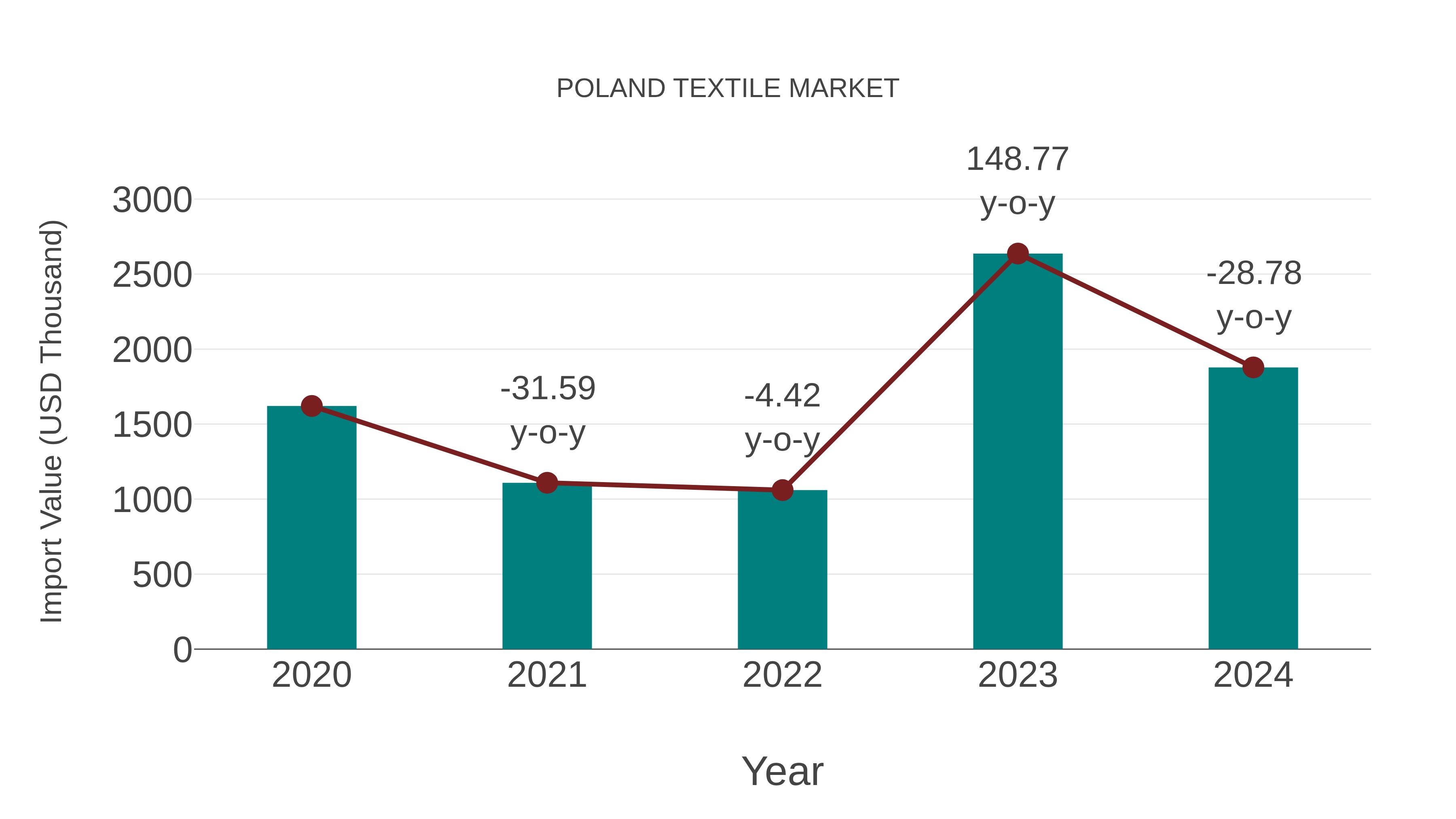  Poland Textile Market: Import Trend Analysis