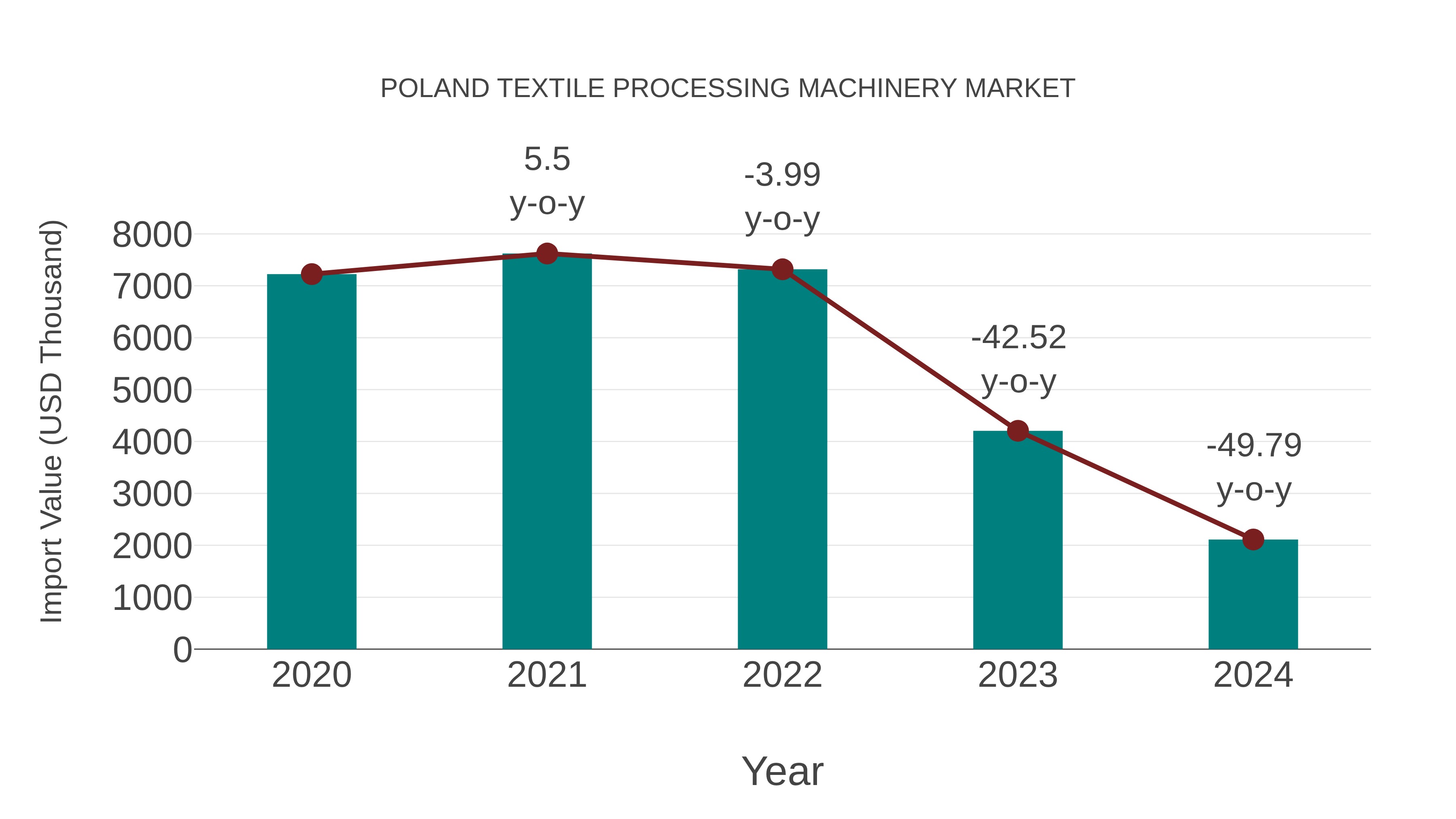  Poland Textile Processing Machinery Market: Import Trend Analysis