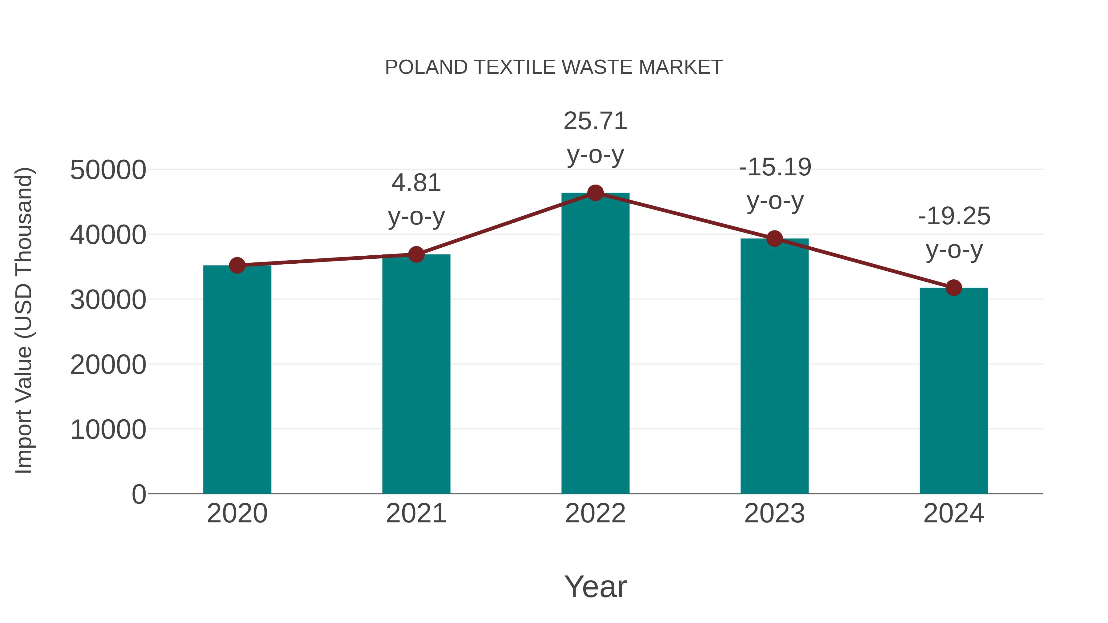 Poland Textile Waste Market: Import Trend Analysis