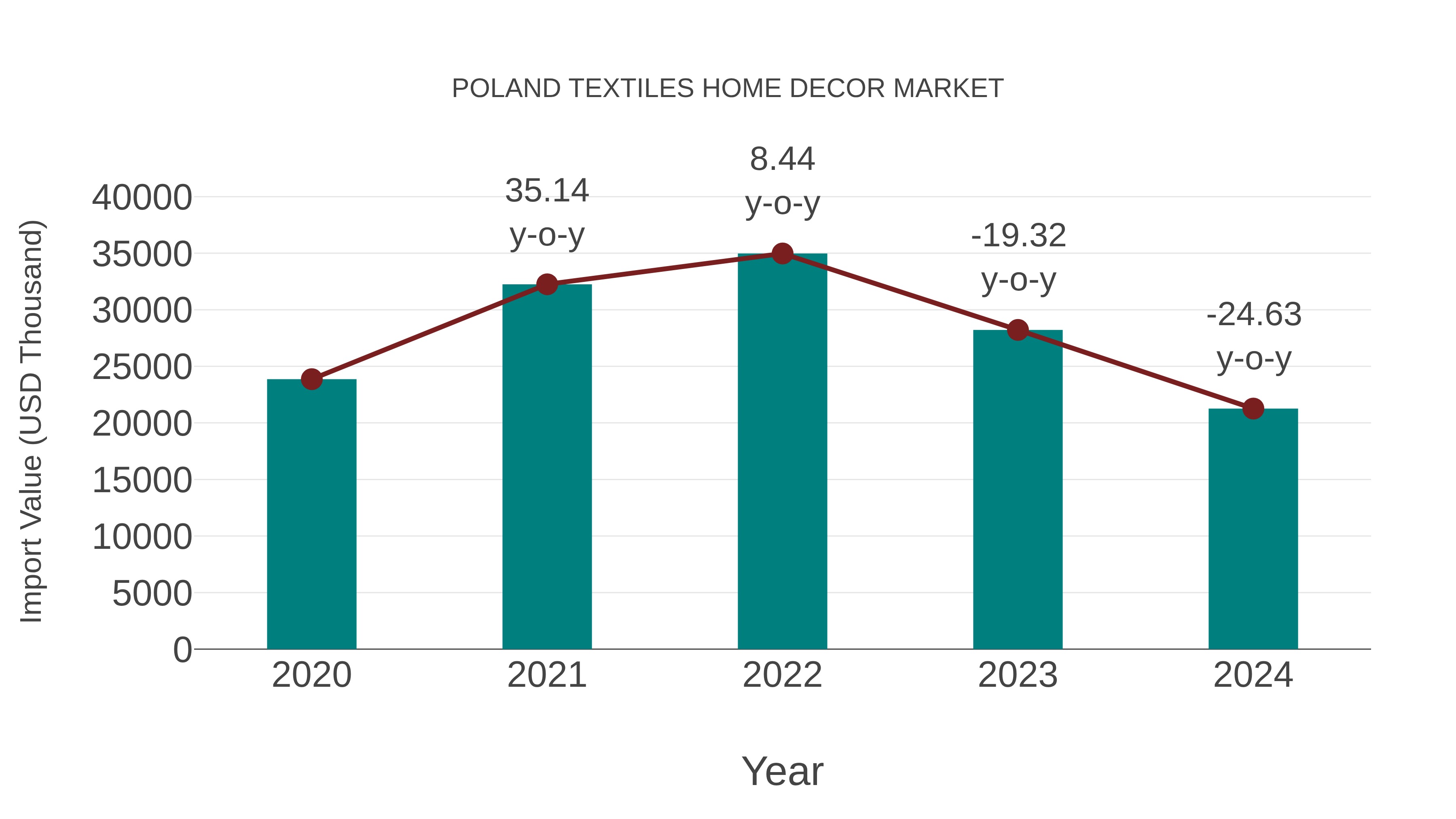  Poland Textiles Home Decor Market: Import Trend Analysis