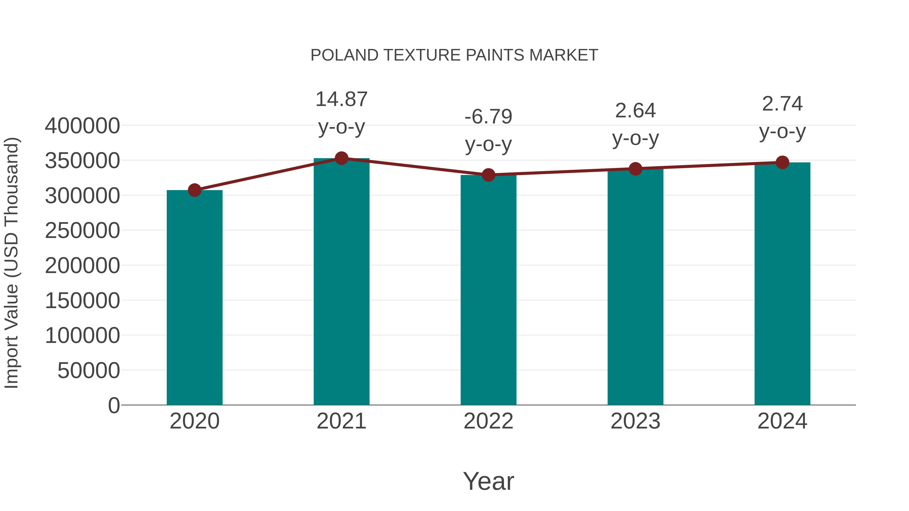  Poland Texture Paints Market: Import Trend Analysis