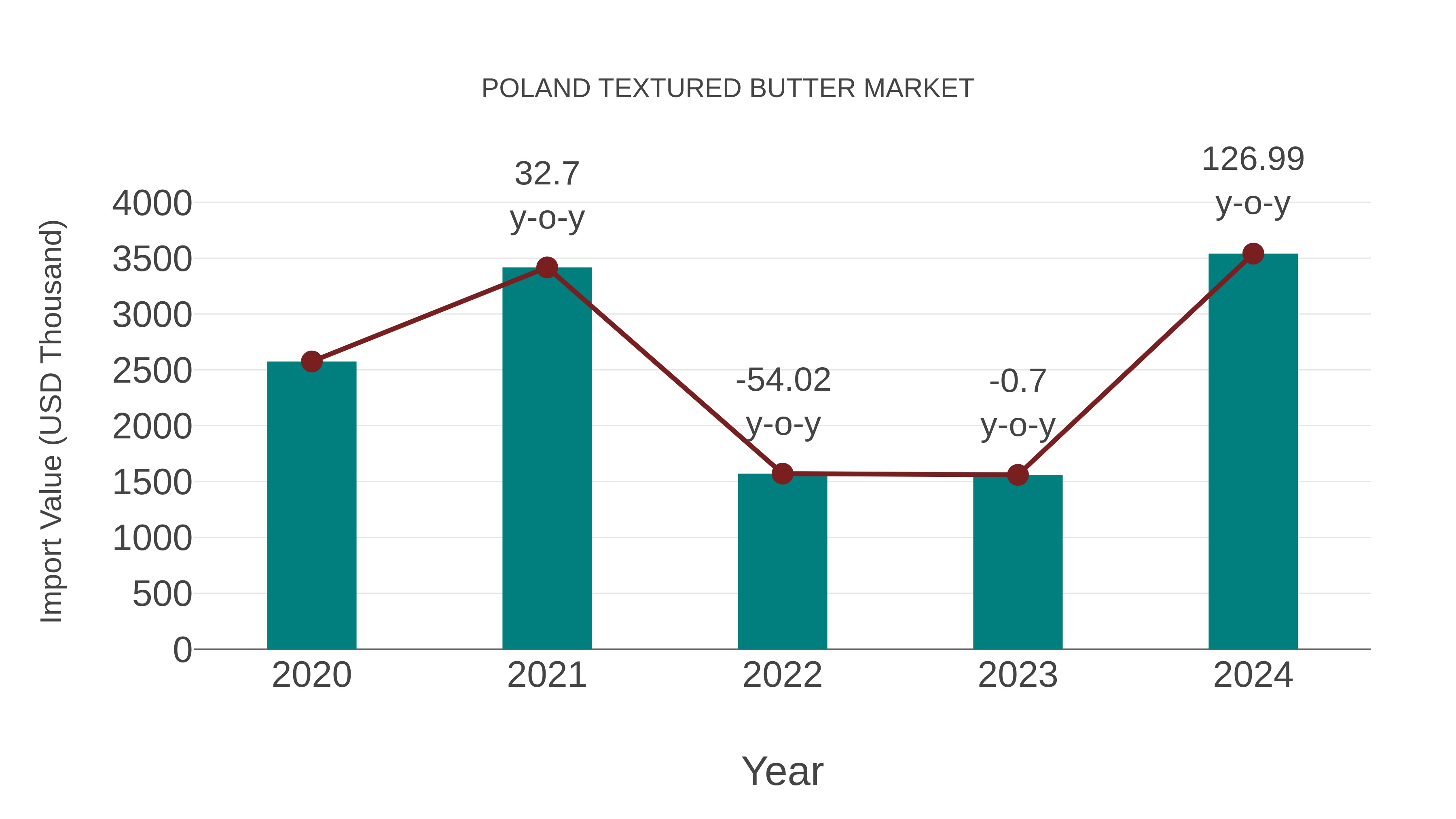  Poland Textured Butter Market: Import Trend Analysis