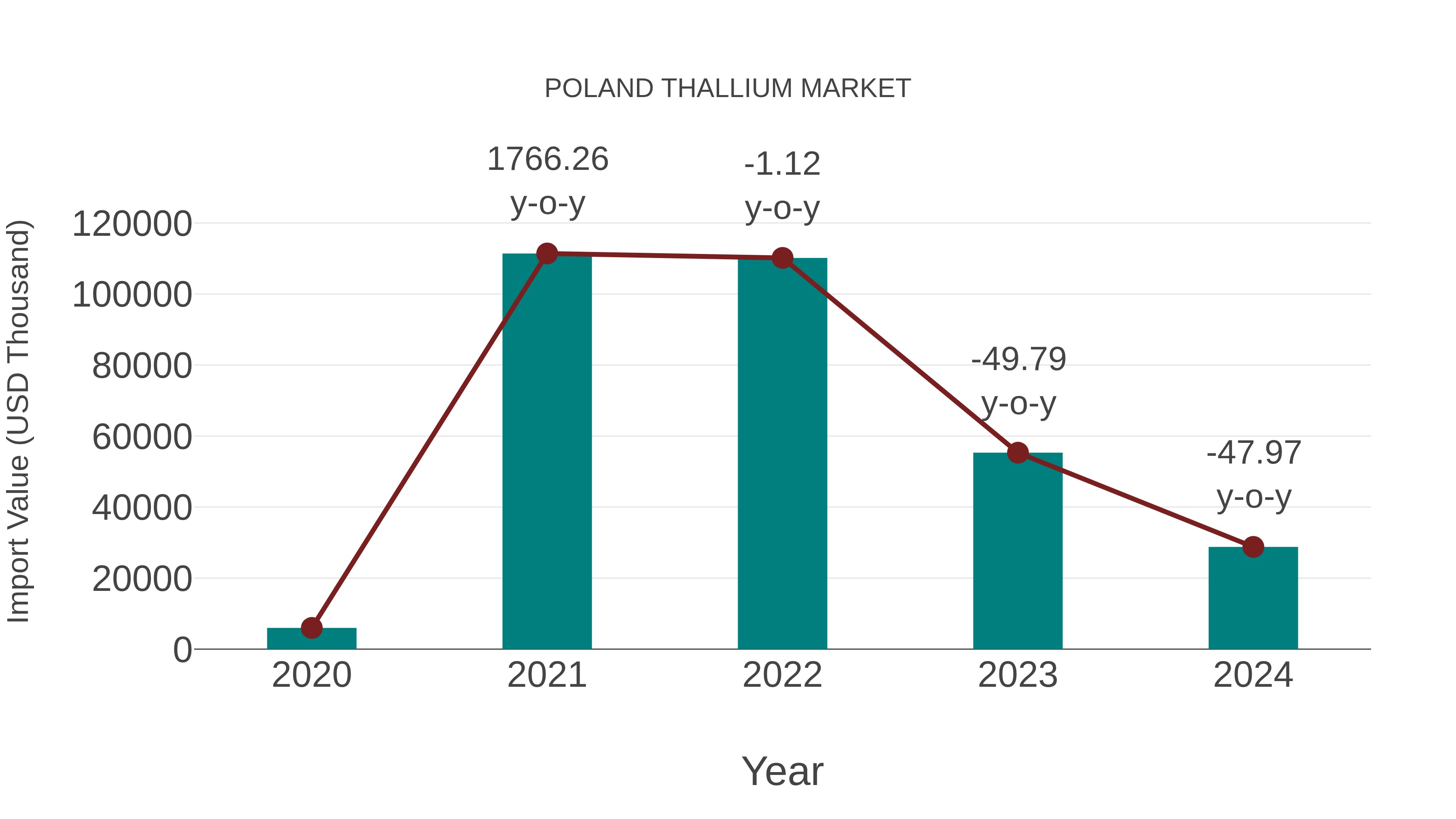  Poland Thallium Market: Import Trend Analysis