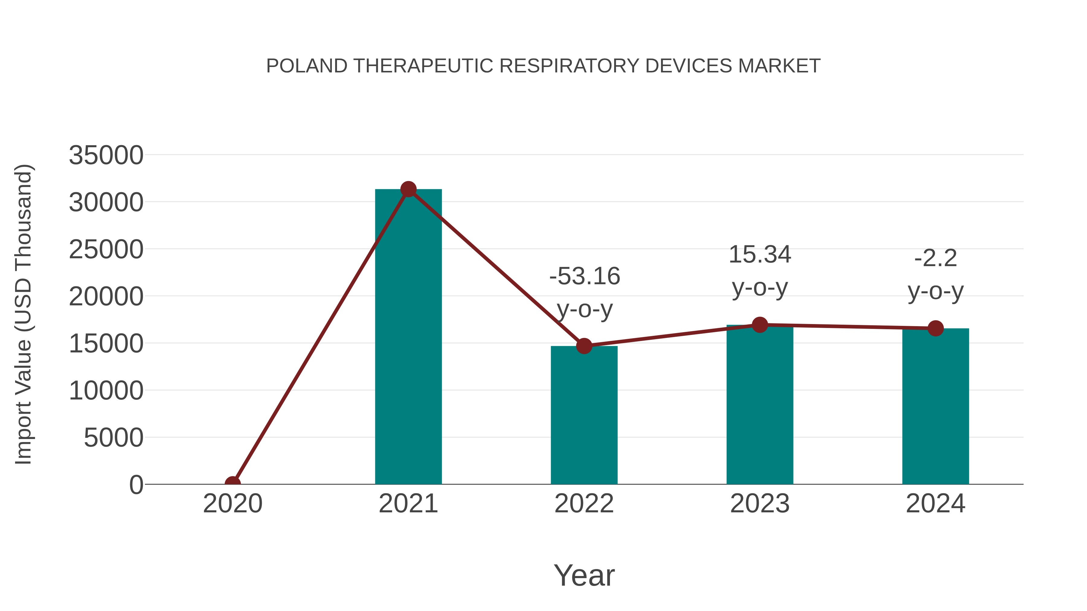  Poland Therapeutic Respiratory Devices Market: Import Trend Analysis