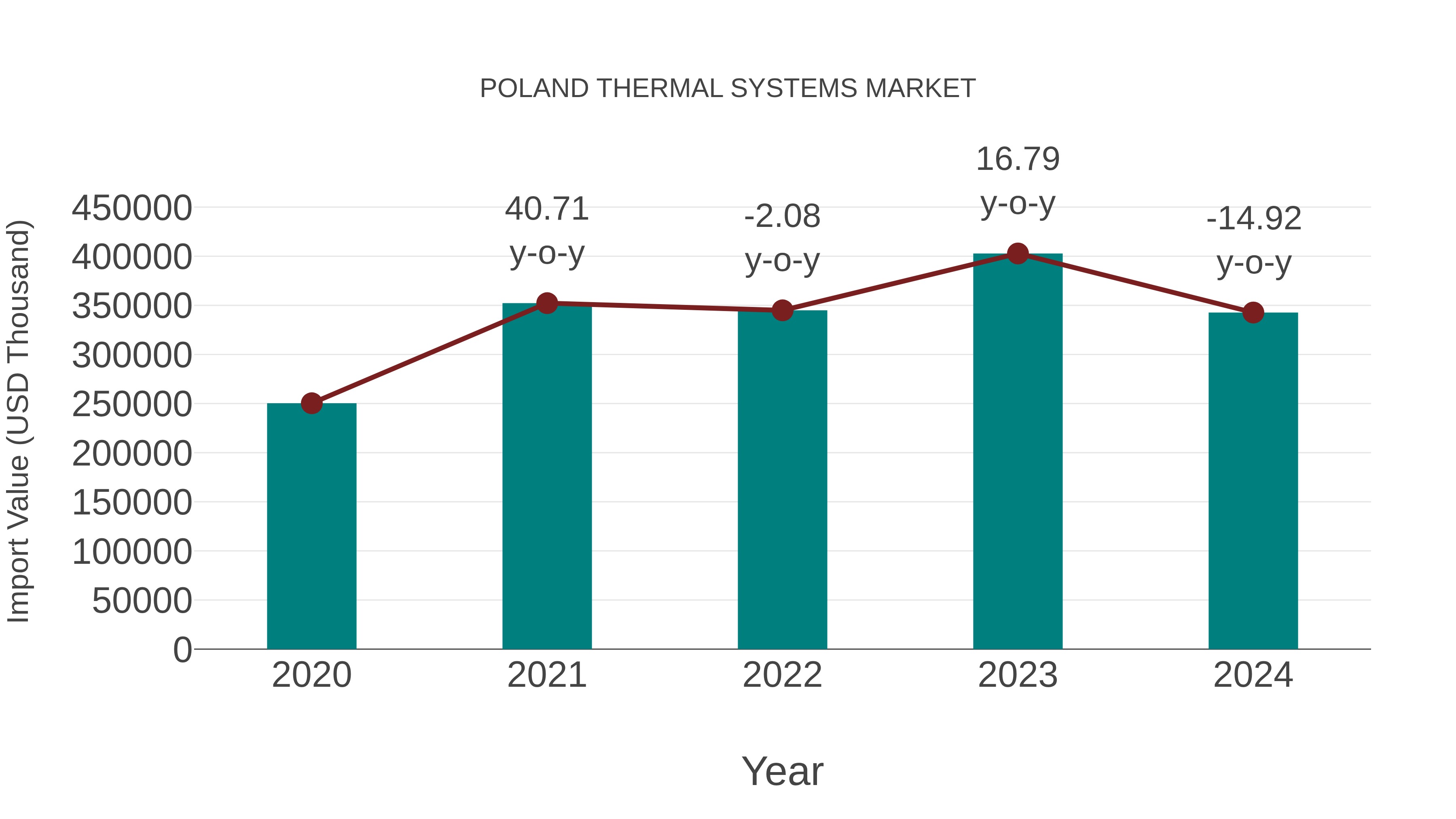  Poland Thermal Systems Market: Import Trend Analysis