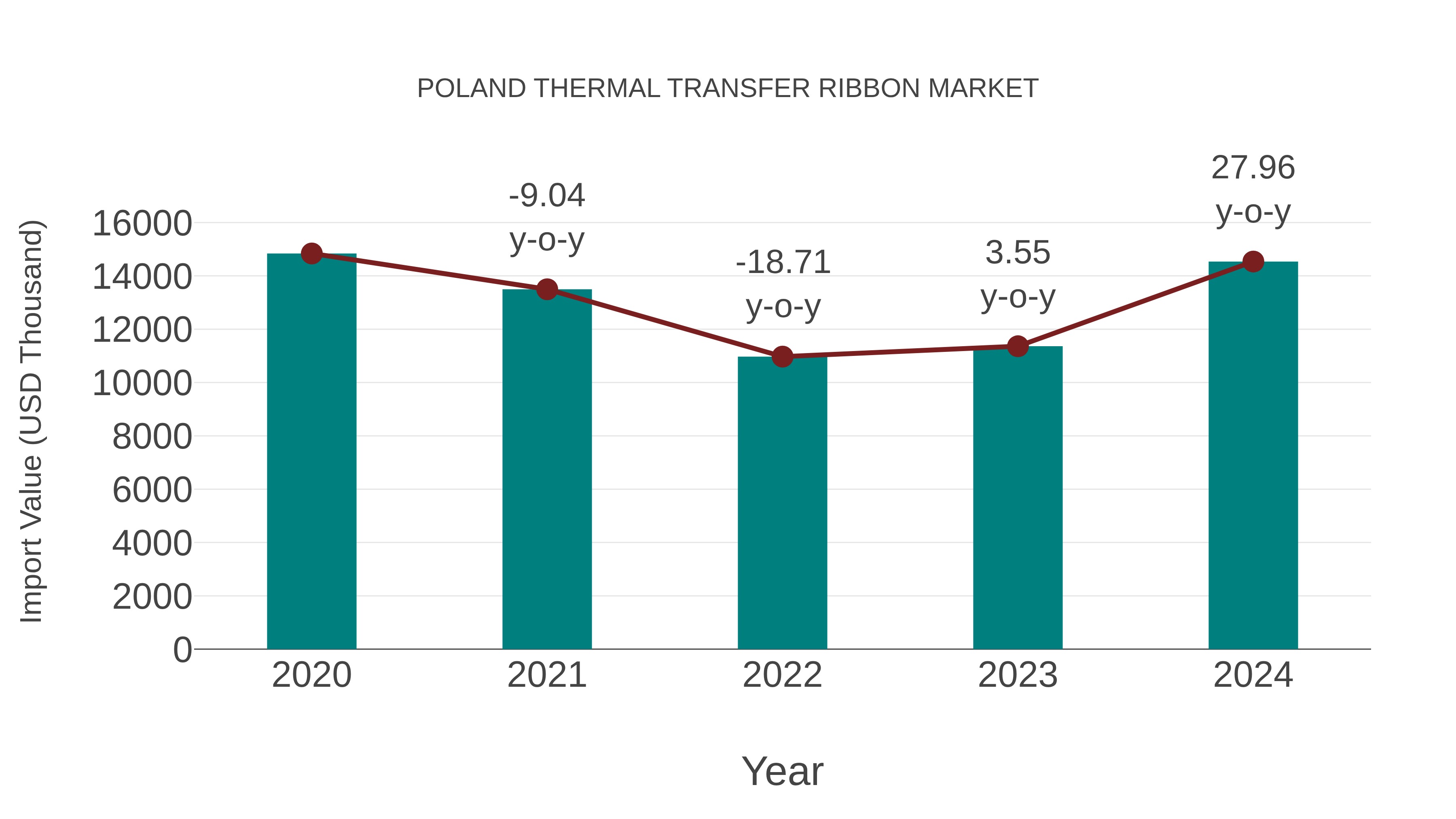  Poland Thermal Transfer Ribbon Market: Import Trend Analysis