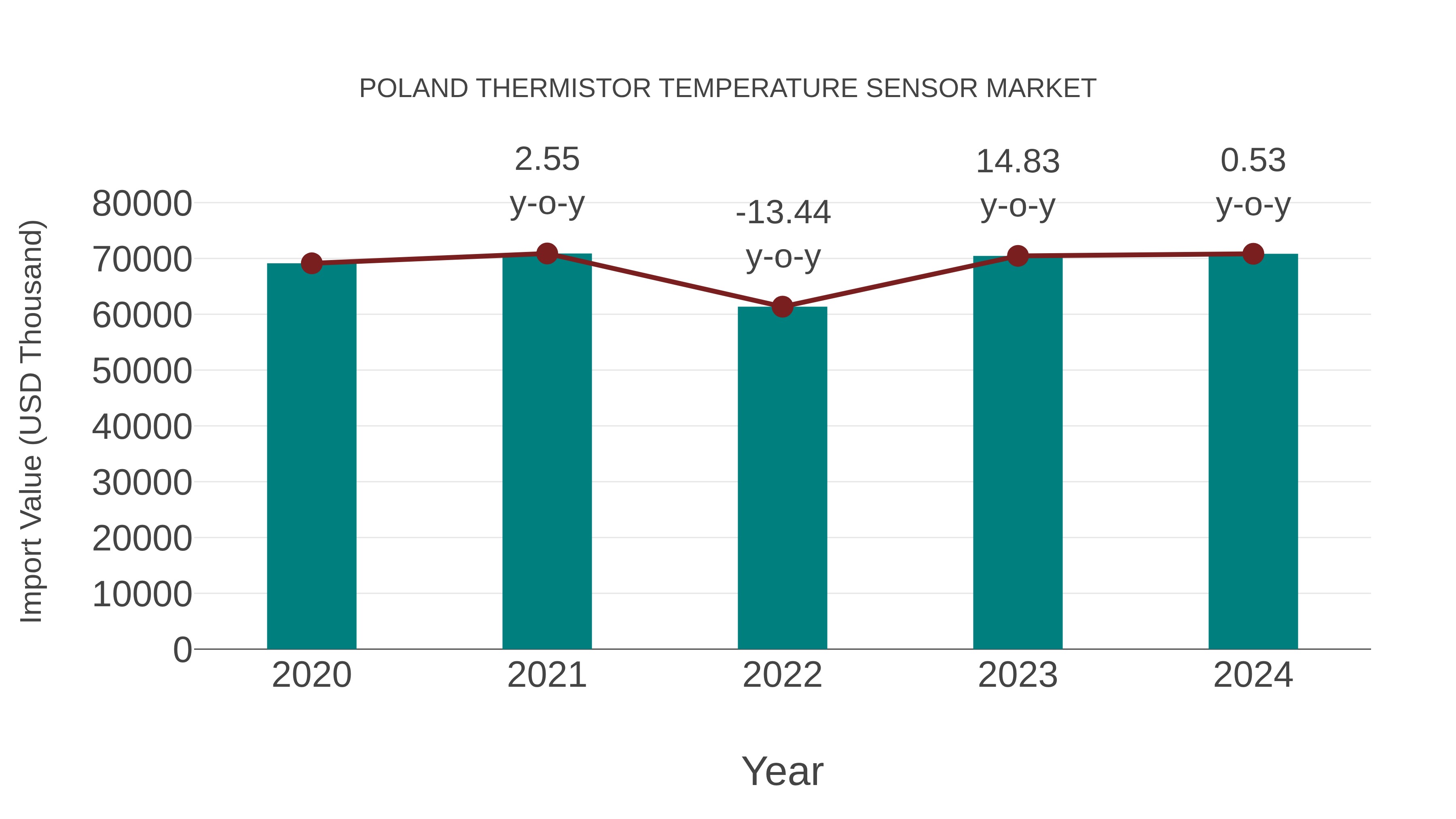  Poland Thermistor Temperature Sensor Market: Import Trend Analysis
