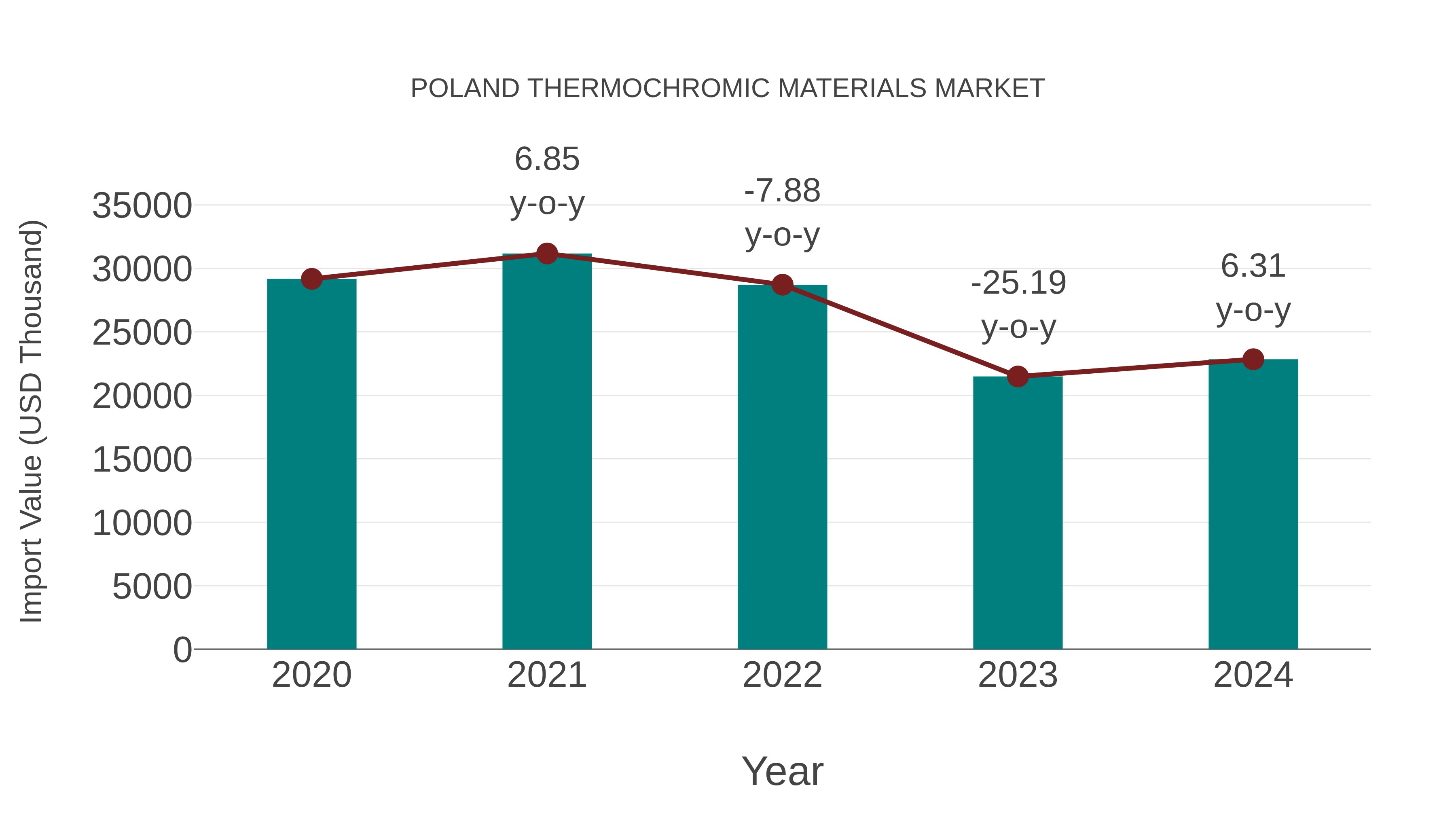  Poland Thermochromic Materials Market: Import Trend Analysis