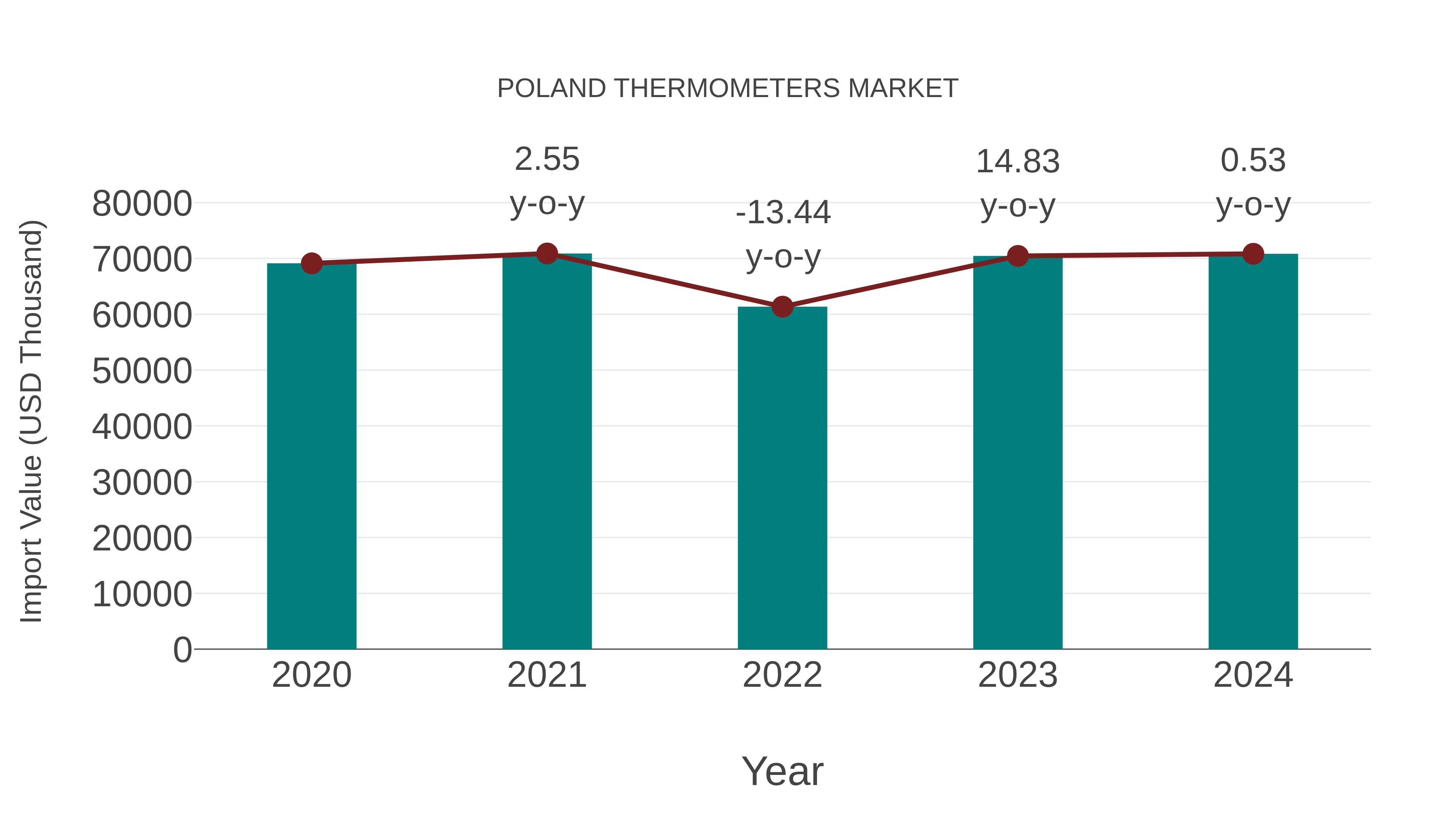  Poland Thermometers Market: Import Trend Analysis
