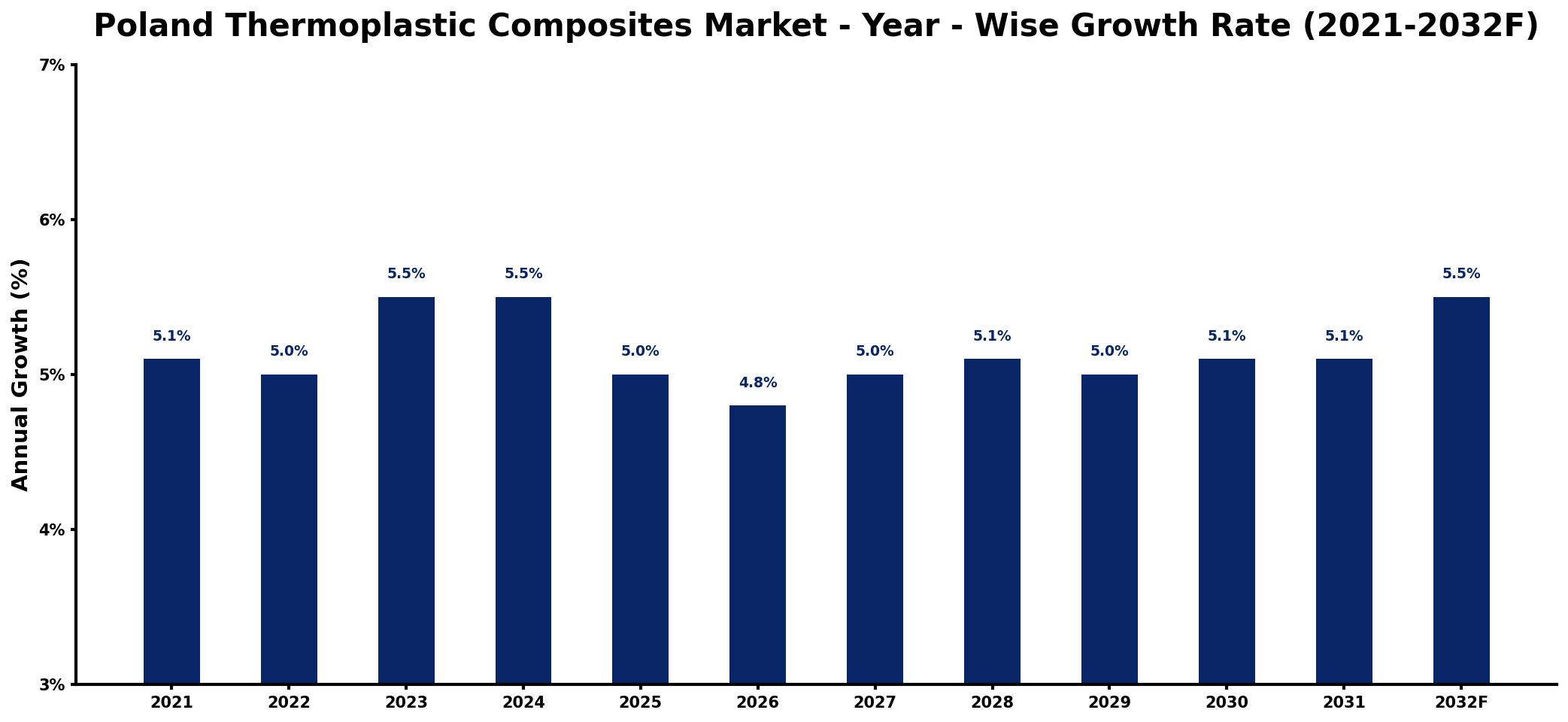 Poland Thermoplastic Composites Market Year-wise Growth Rate and Key Drivers