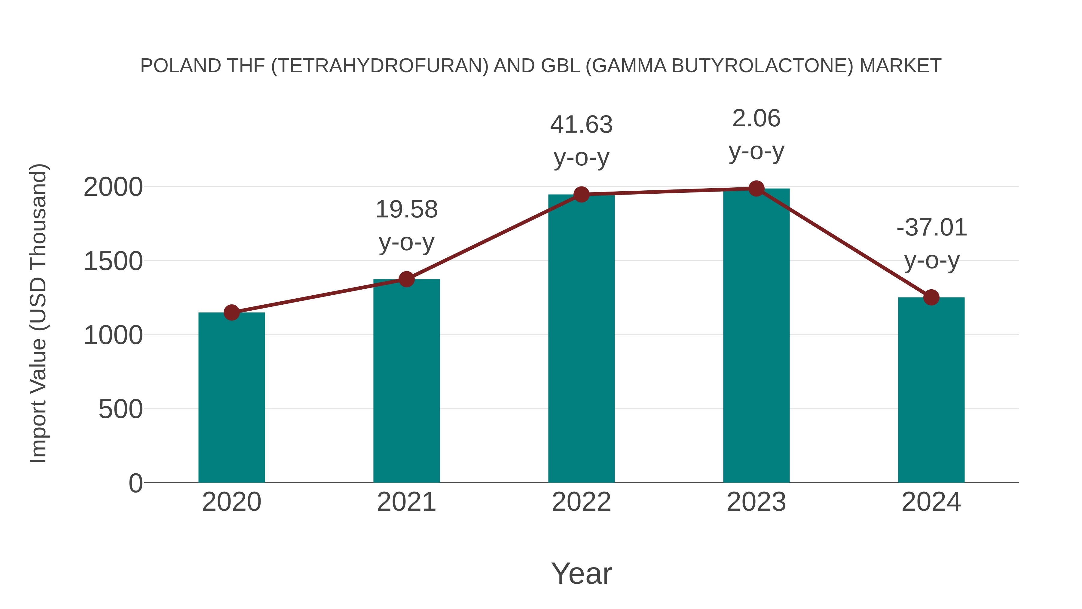 Poland Thf (Tetrahydrofuran) and Gbl (Gamma Butyrolactone) Market: Import Trend Analysis