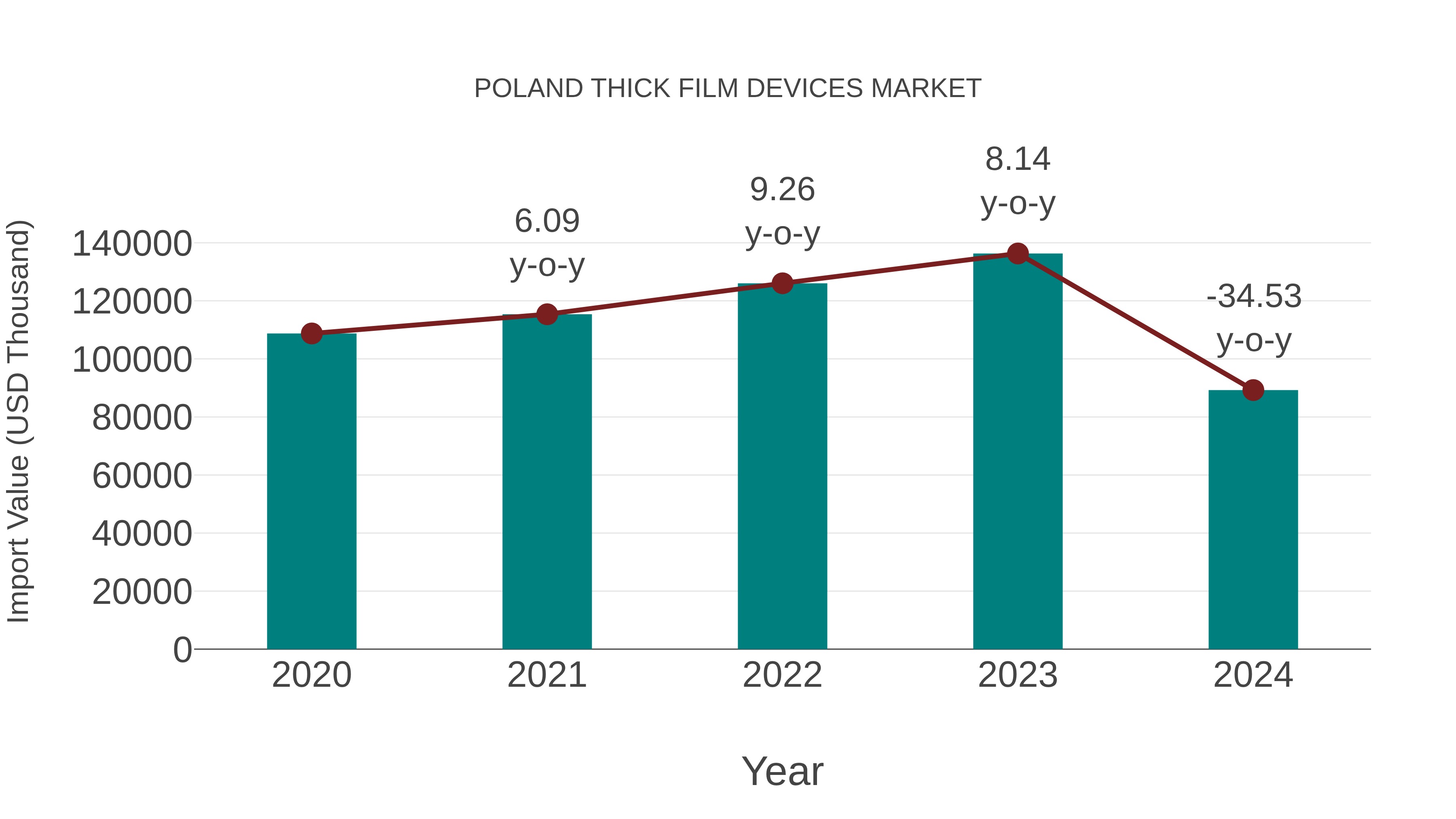 Poland Thick Film Devices Market: Import Trend Analysis