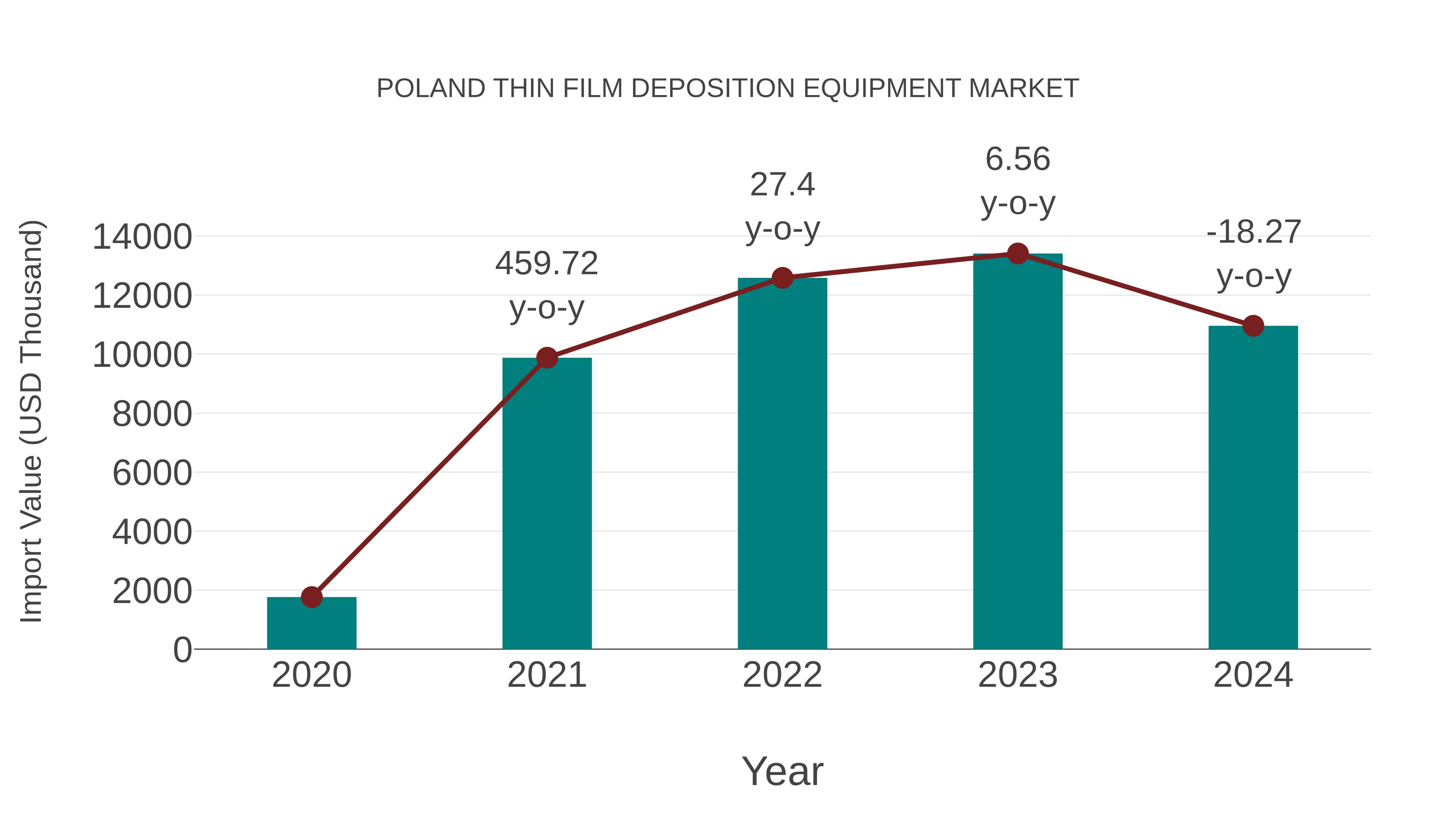 Poland Thin Film Deposition Equipment Market: Import Trend Analysis