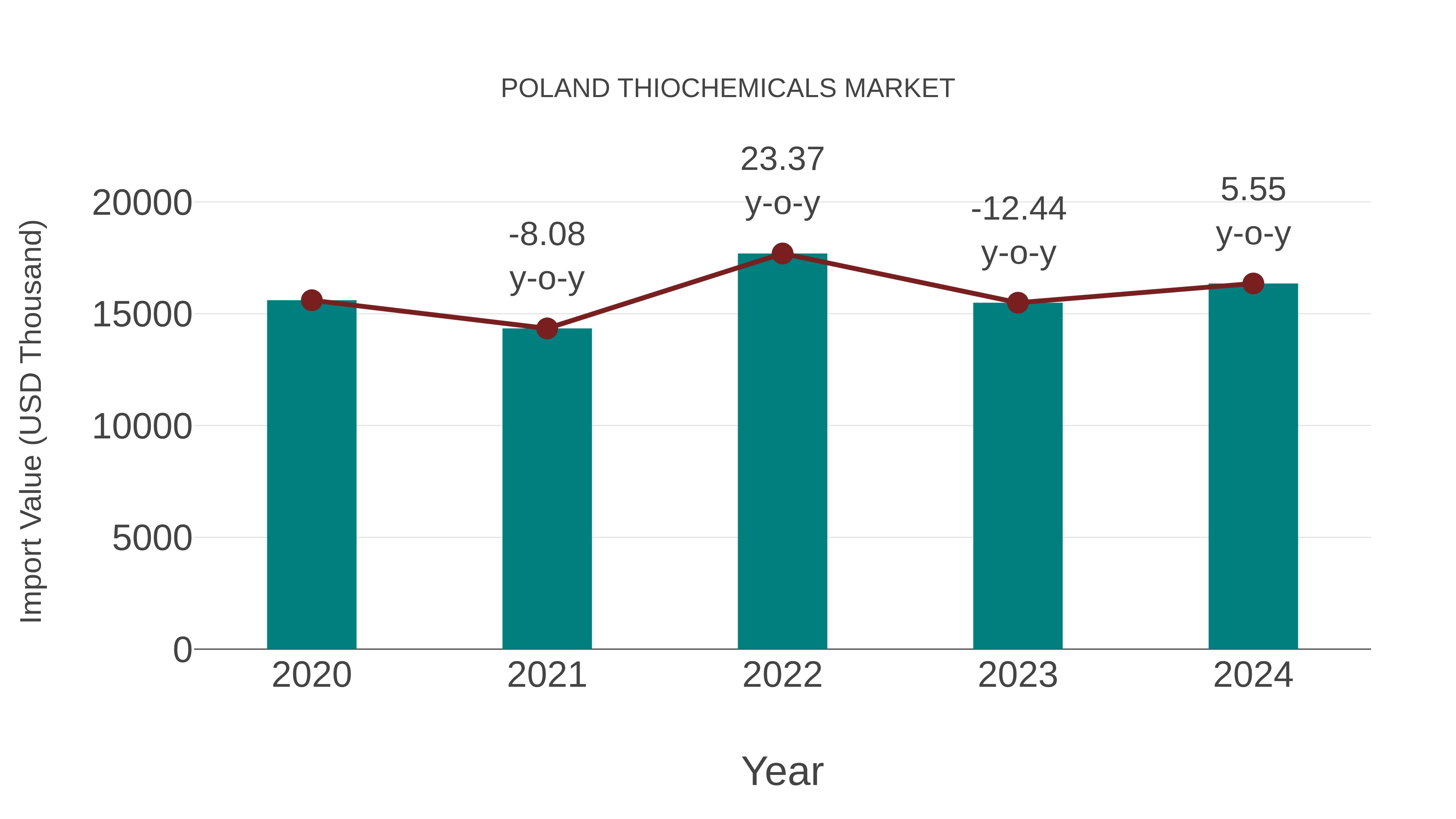  Poland Thiochemicals Market: Import Trend Analysis