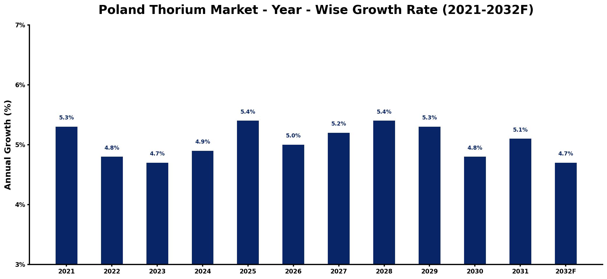 Poland Thorium Market Year-wise Growth Rate and Key Drivers