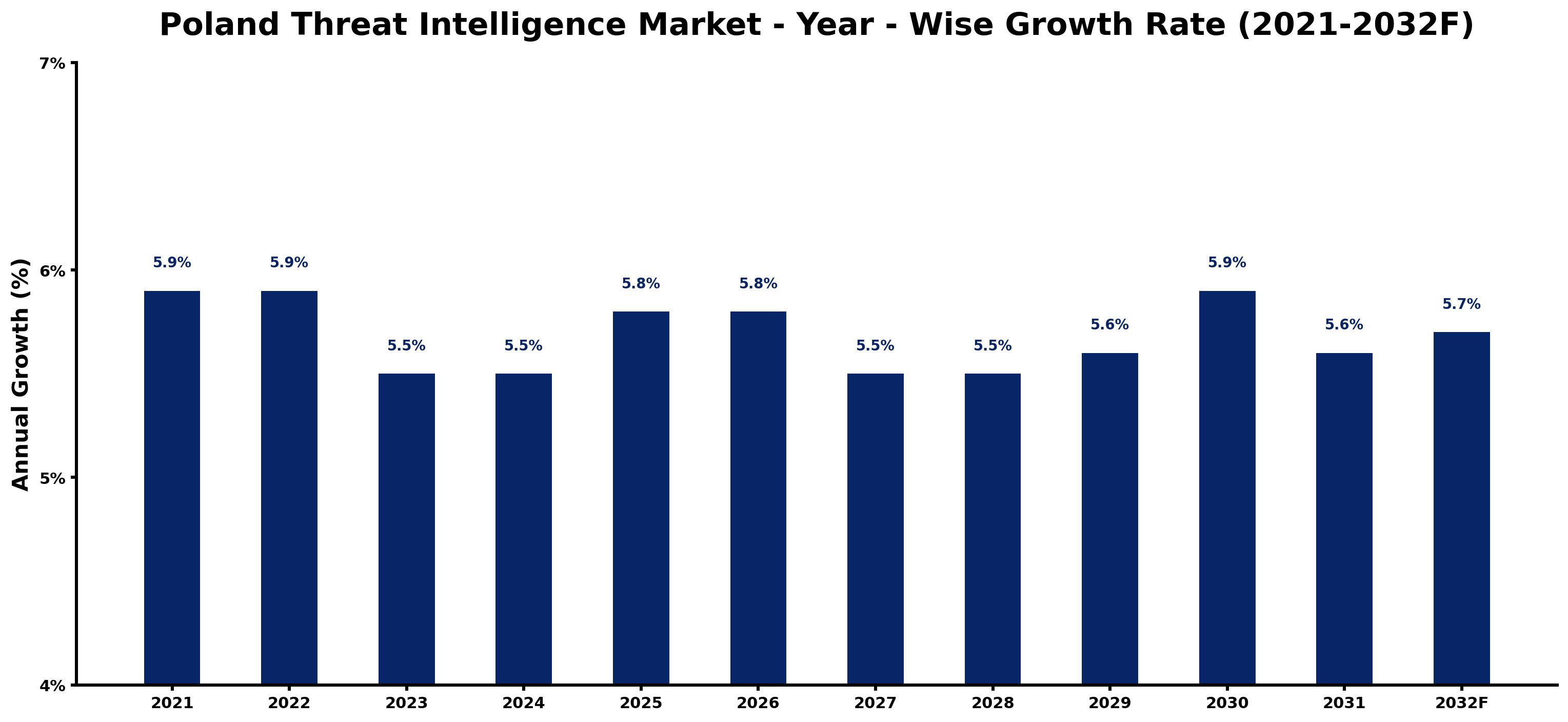 Poland Threat Intelligence Market Year-wise Growth Rate and Key Drivers