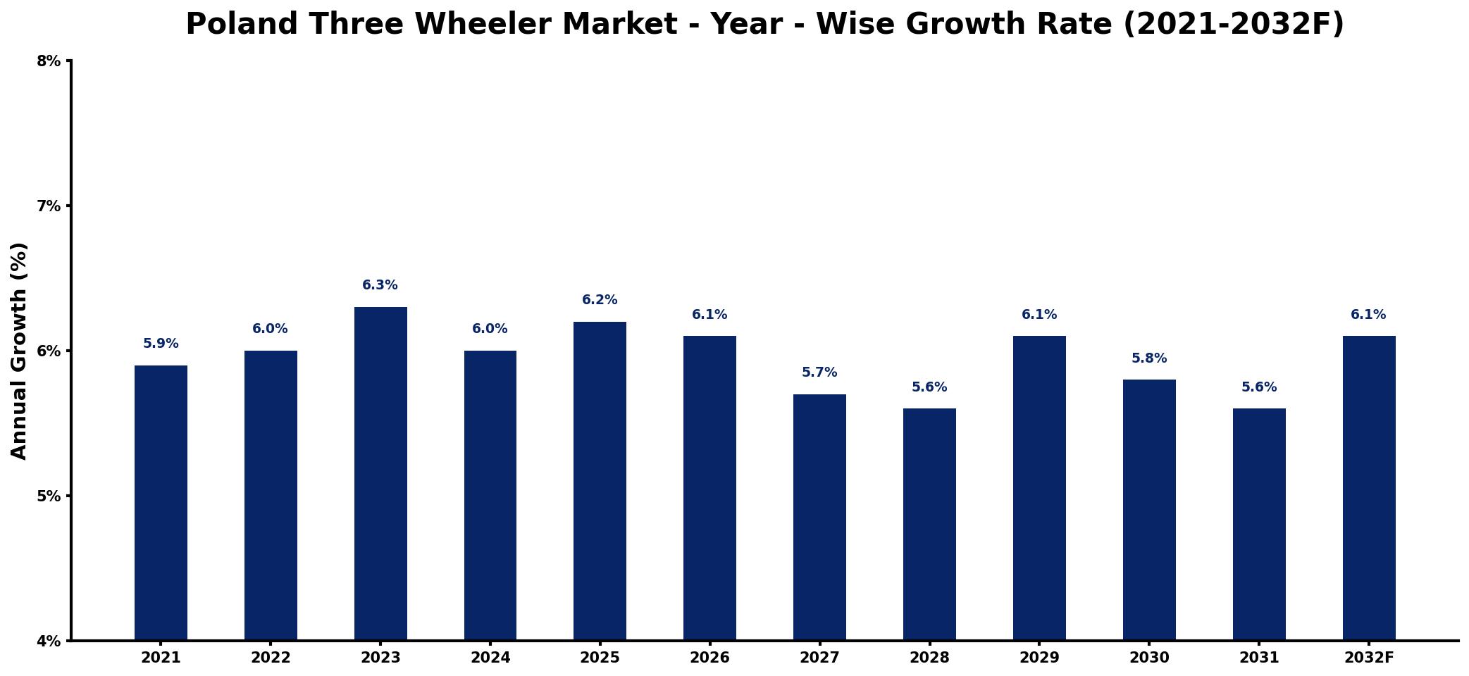 Poland Three Wheeler Market Year-wise Growth Rate and Key Drivers
