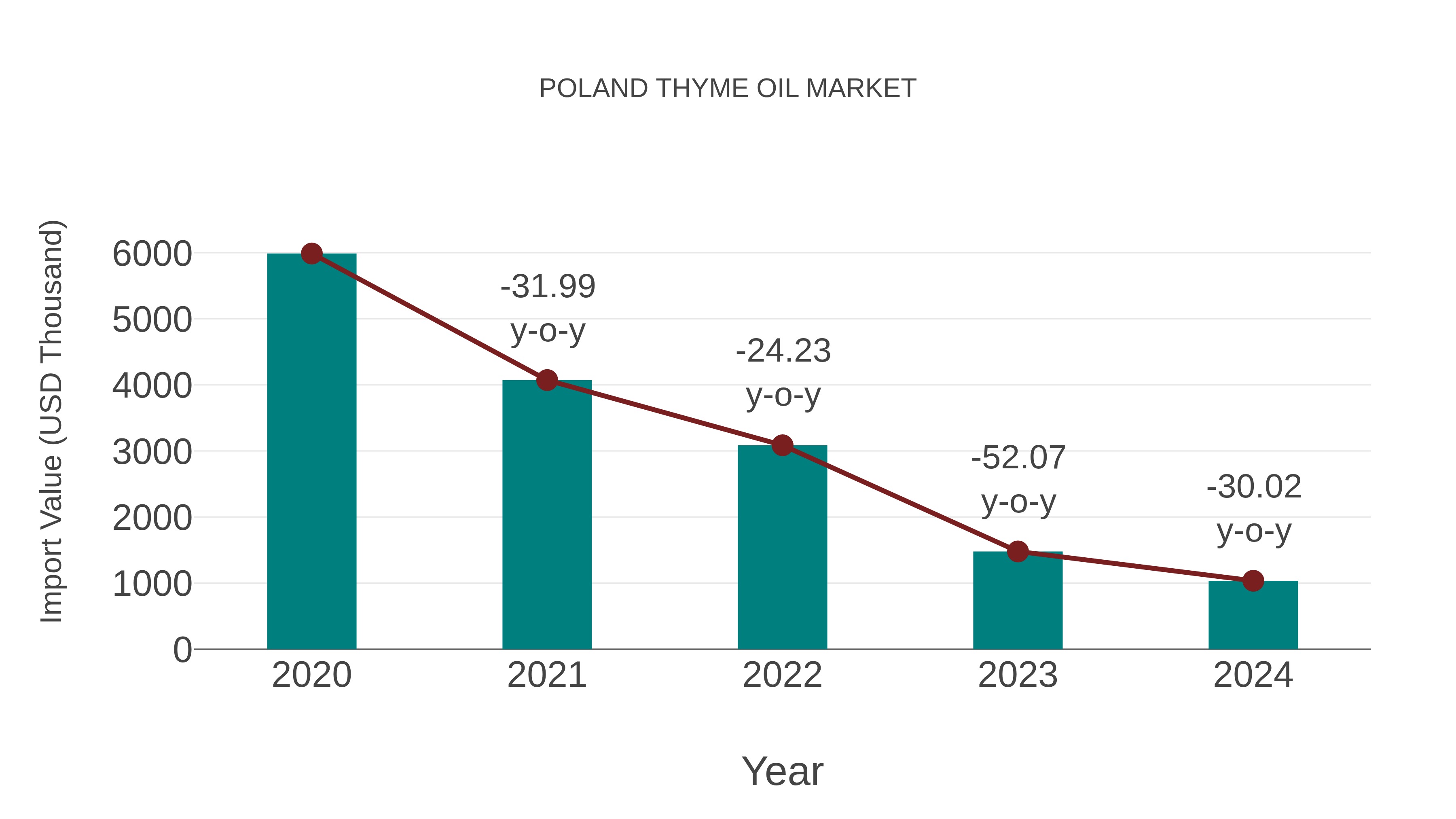  Poland Thyme Oil Market: Import Trend Analysis